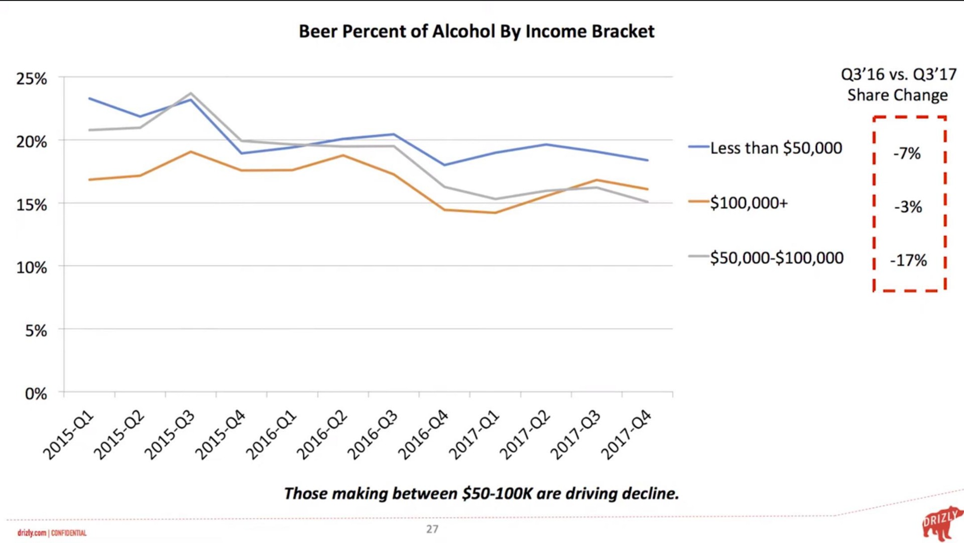 beer percent of alcohol by income bracket i | Drizly