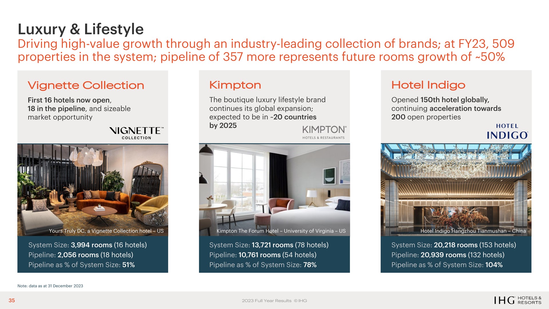 luxury driving high value growth through an industry leading collection of brands at properties in the system pipeline of more represents future rooms growth of | IHG Hotels