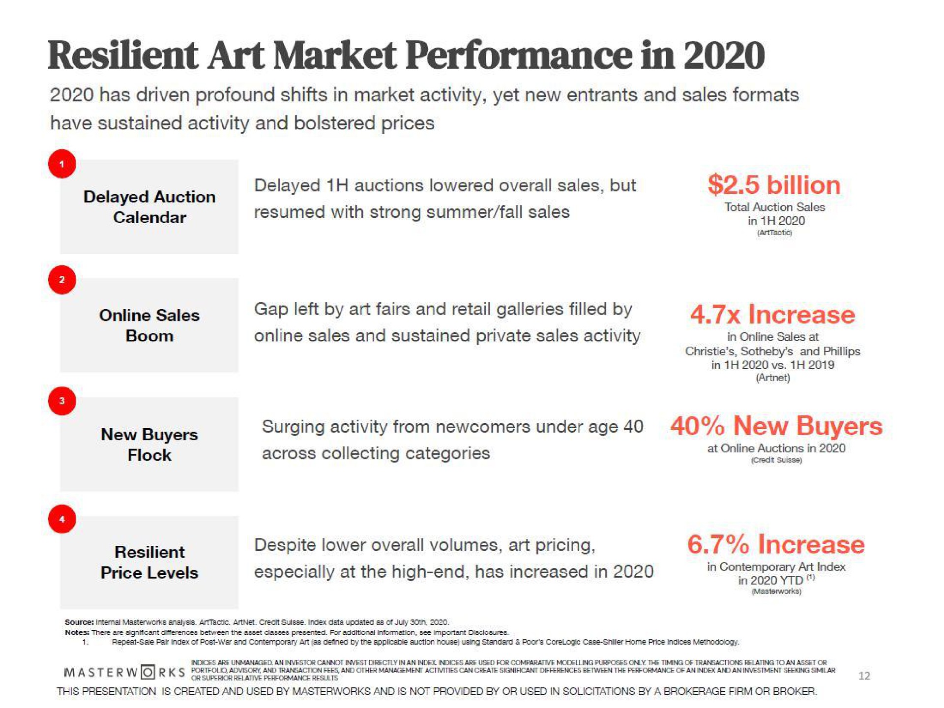 resilient art market performance in has driven profound shifts in market activity yet new entrants and sales formats have sustained activity and bolstered prices delayed auction delayed auctions lowered overall sales but resumed with strong summer fall sales a billion cor now buyers flock surging activity from newcomers underage across collecting categories new buyers price levels especially at the high end has increased in | Masterworks