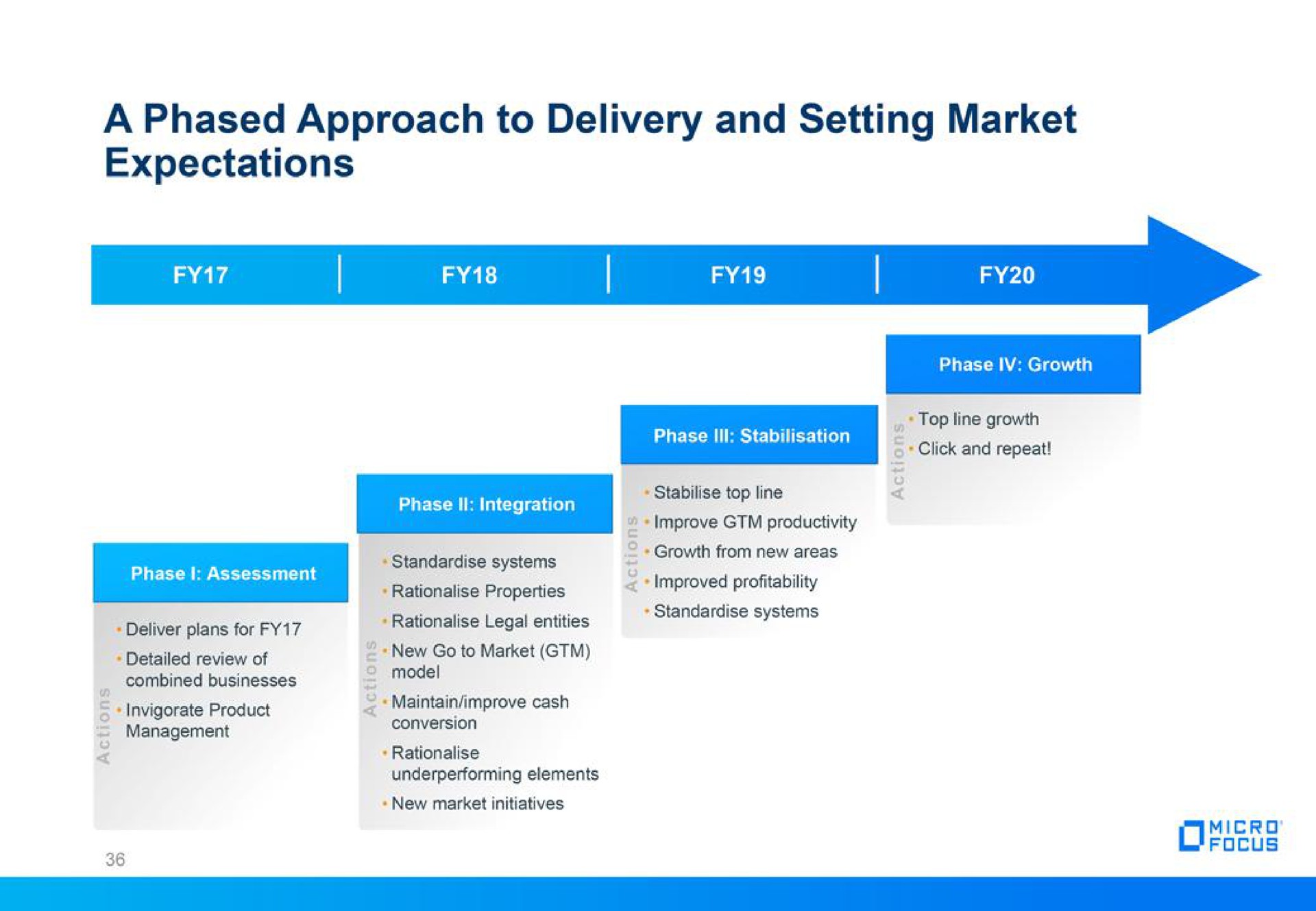 a phased approach to delivery and setting market expectations | Micro Focus