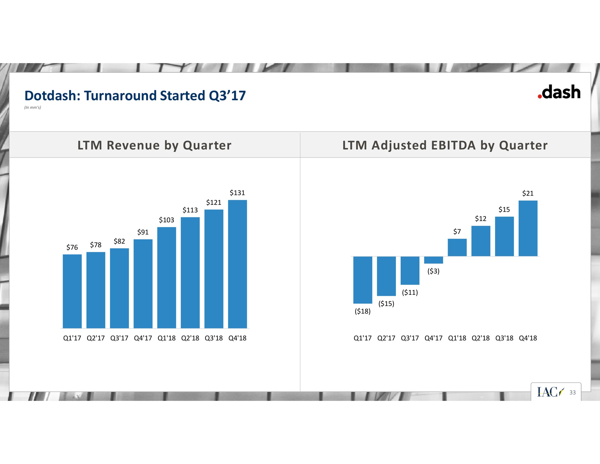 turnaround started revenue by quarter adjusted by quarter i i dash | IAC