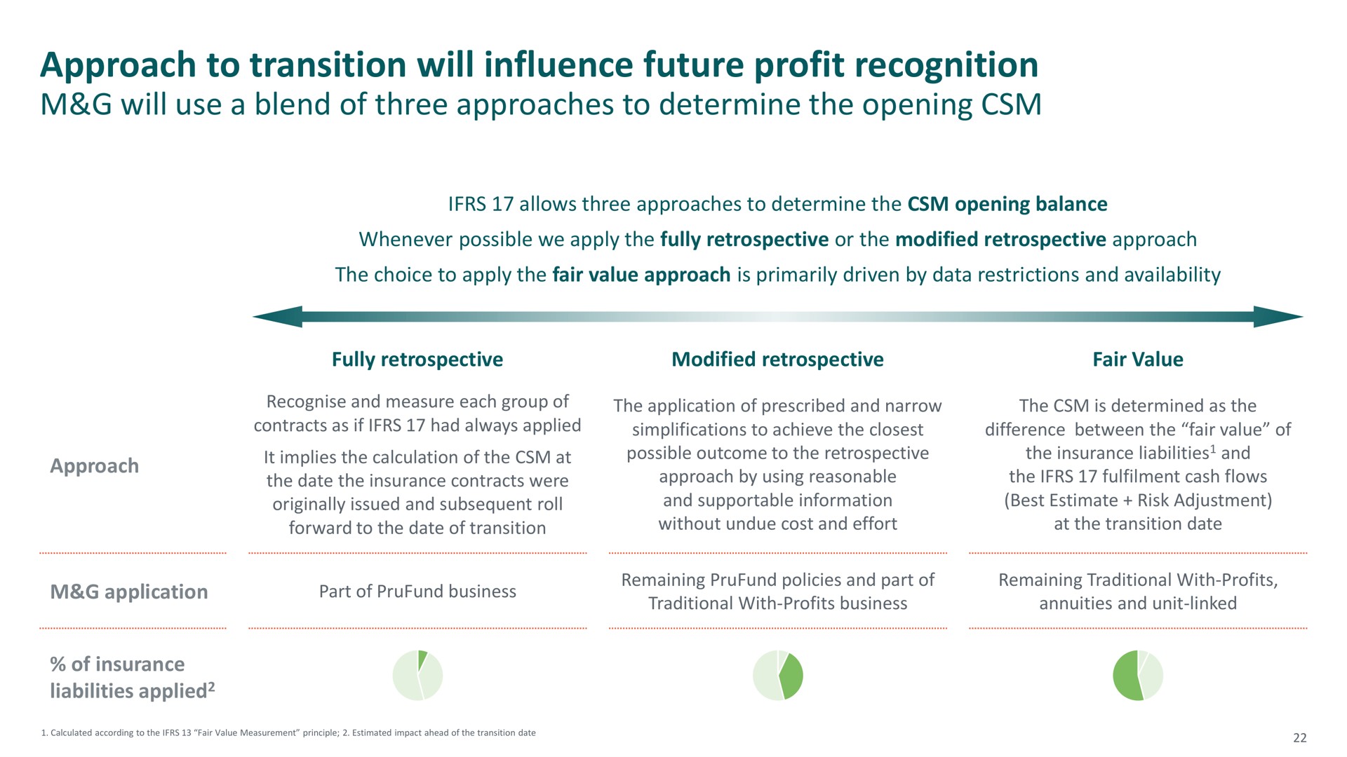 approach to transition will influence future profit recognition | M&G