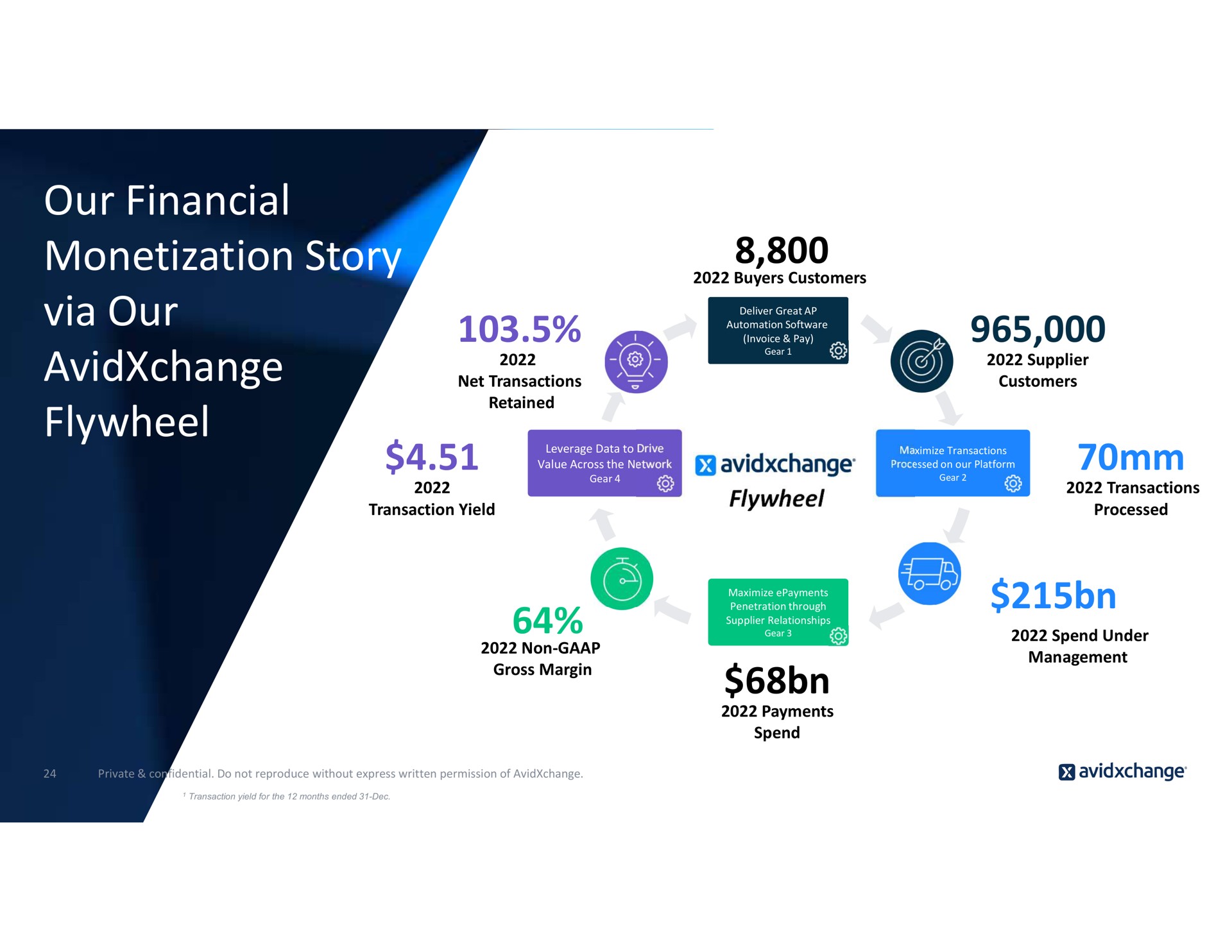 our financial monetization story via our flywheel rot are | AvidXchange