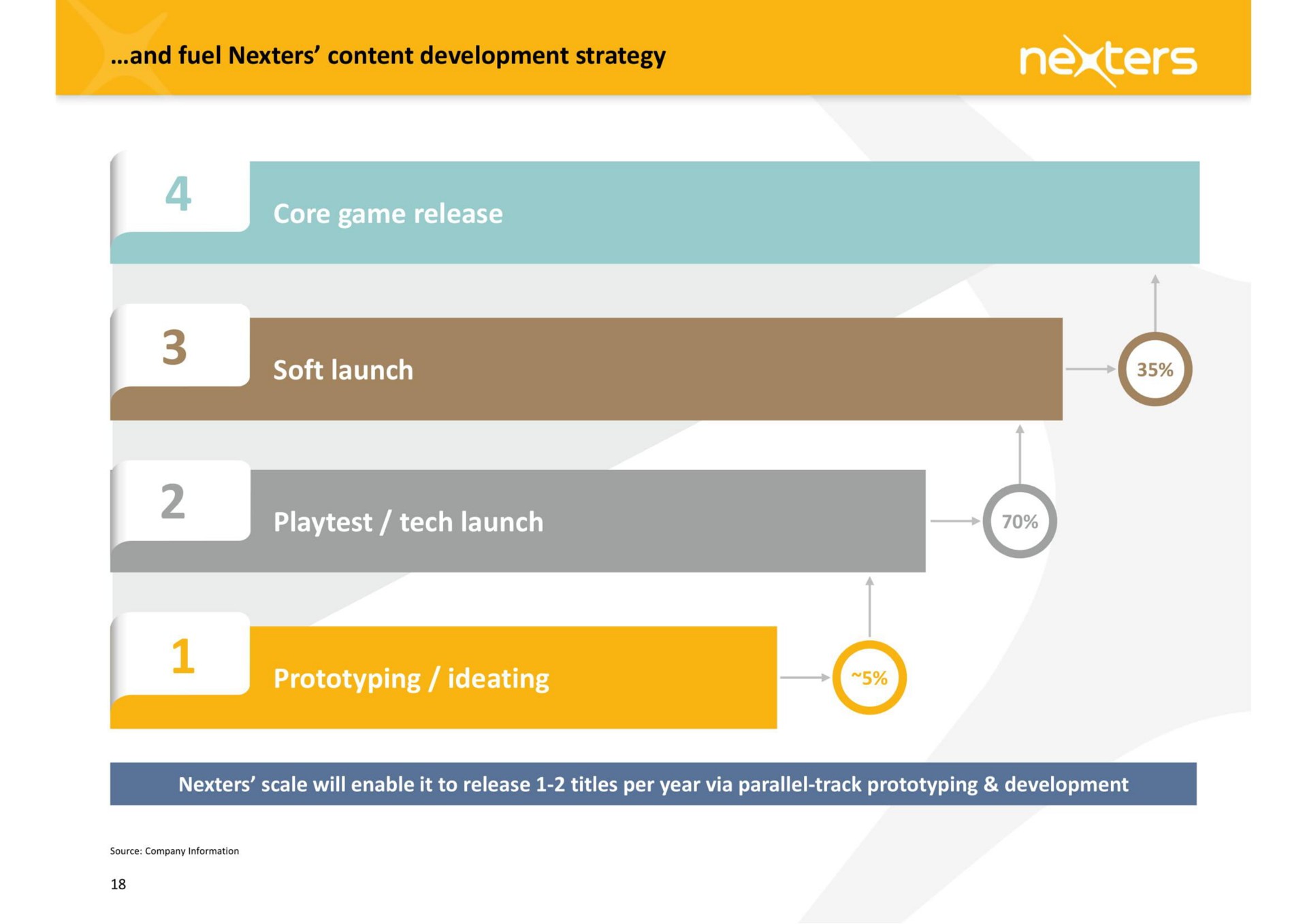 core game release tech launch | Nexters