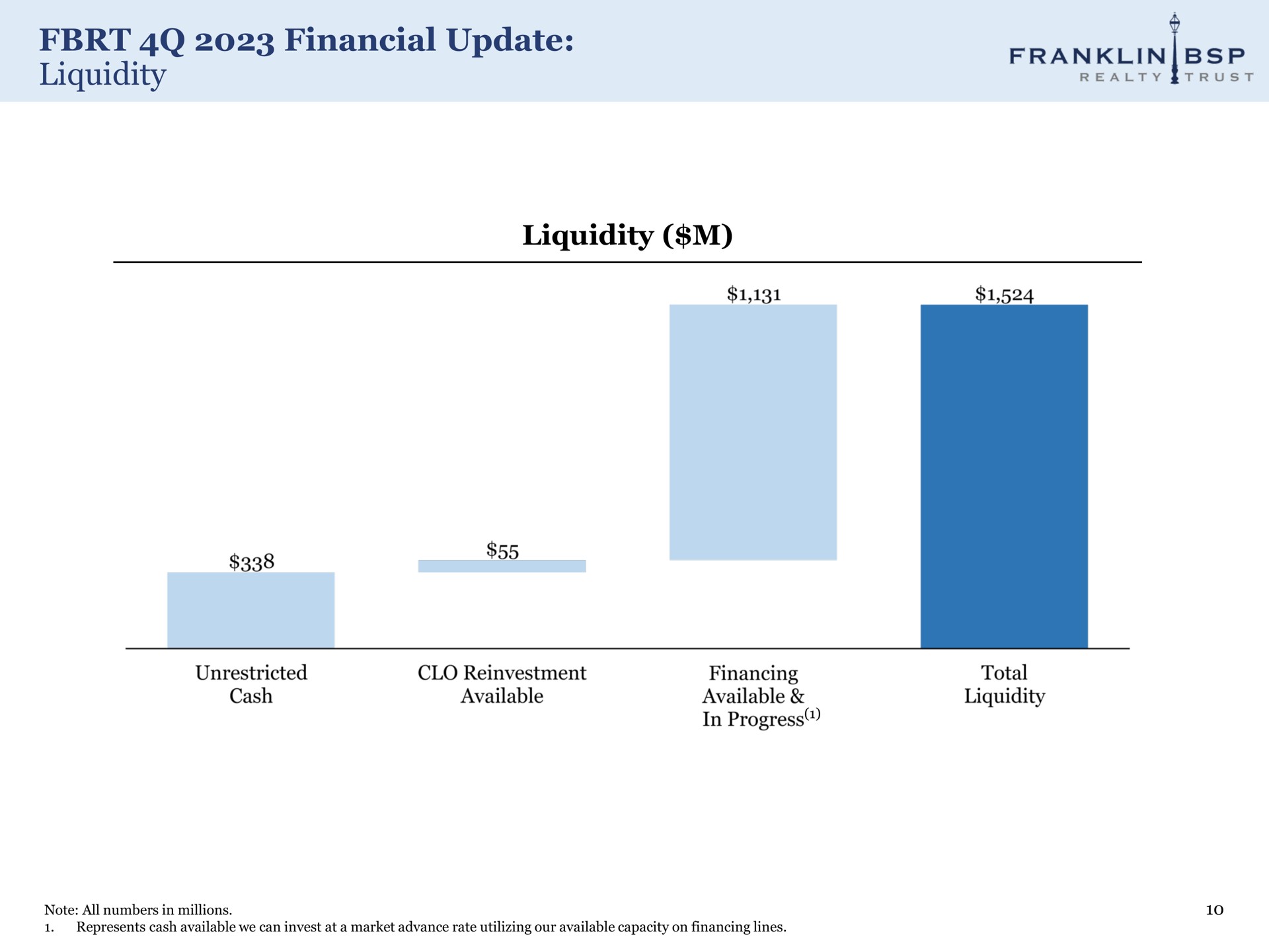 financial update liquidity liquidity ule | Franklin BSP Realty Trust