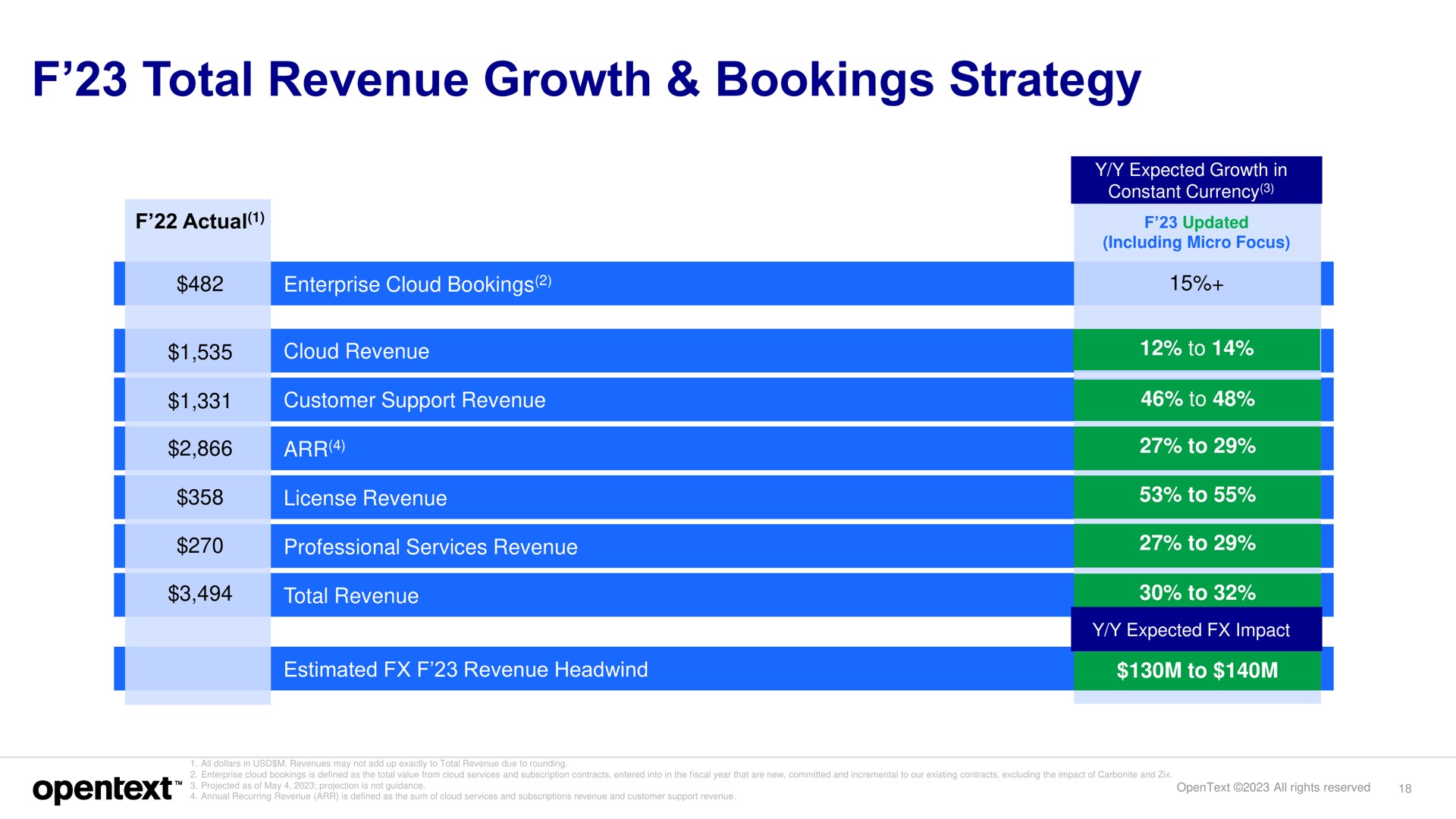 total revenue growth bookings strategy | OpenText