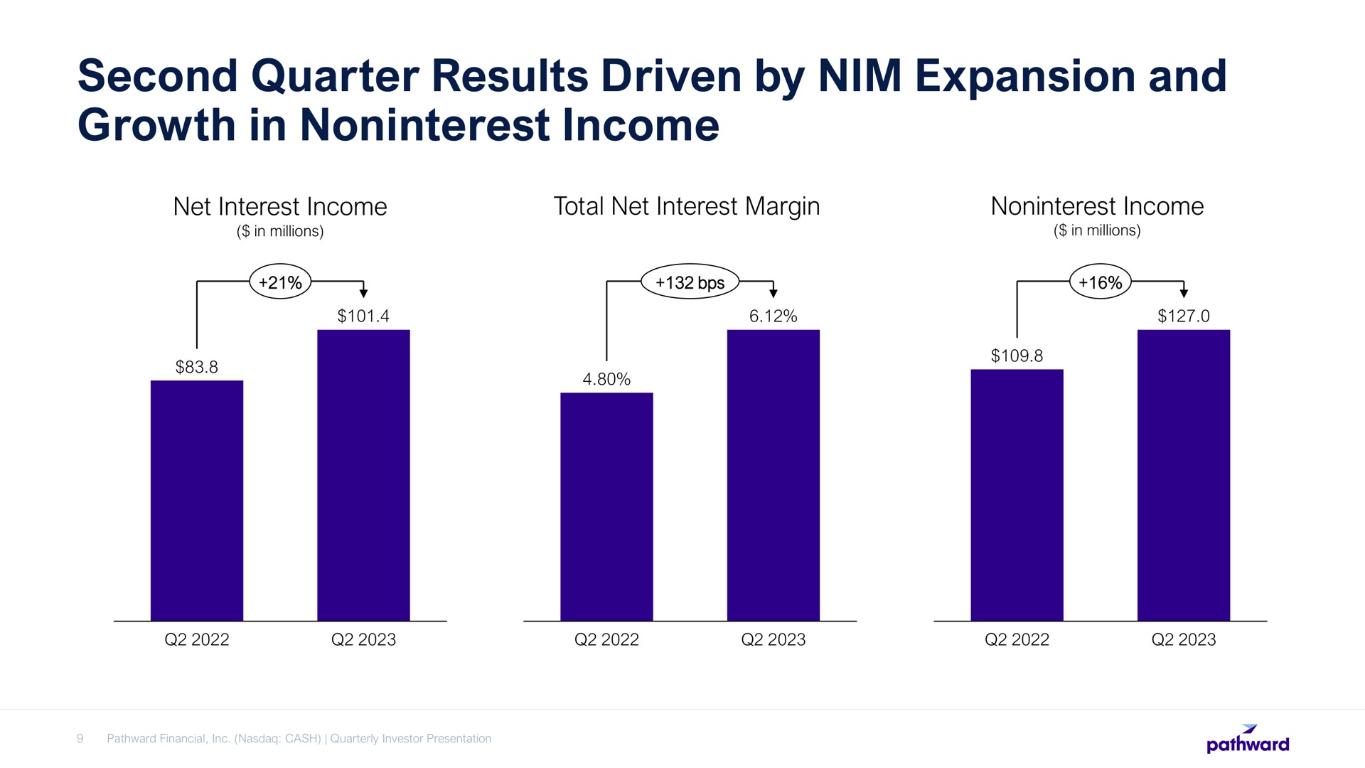 second quarter results driven by nim expansion and growth in income | Pathward Financial