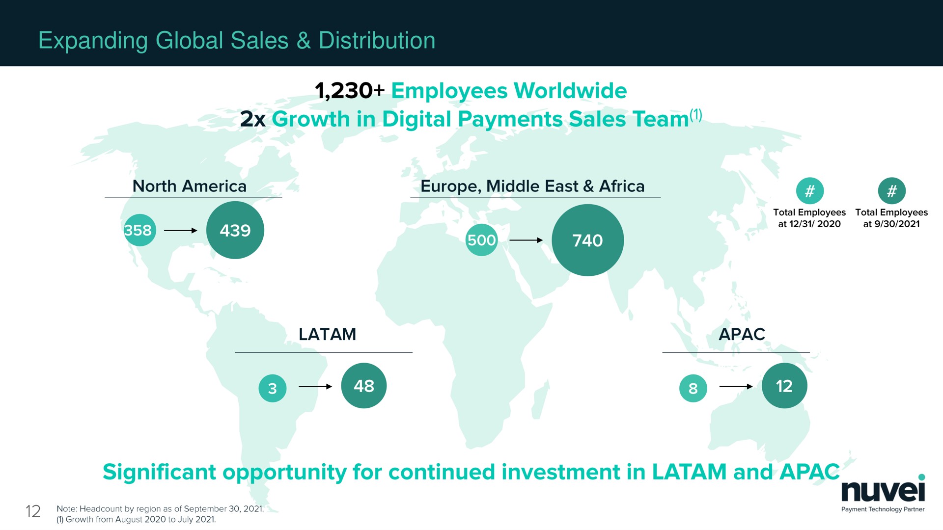 expanding global sales distribution employees growth in digital payments team north middle east significant opportunity for continued investment in and | Nuvei