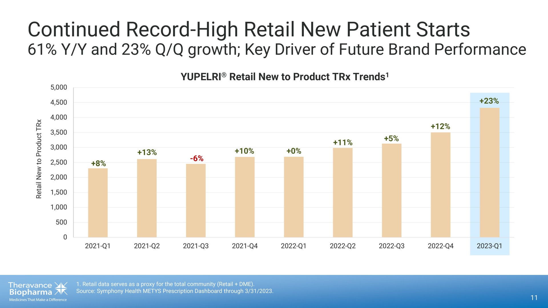continued record high retail new patient starts | Theravance Biopharma
