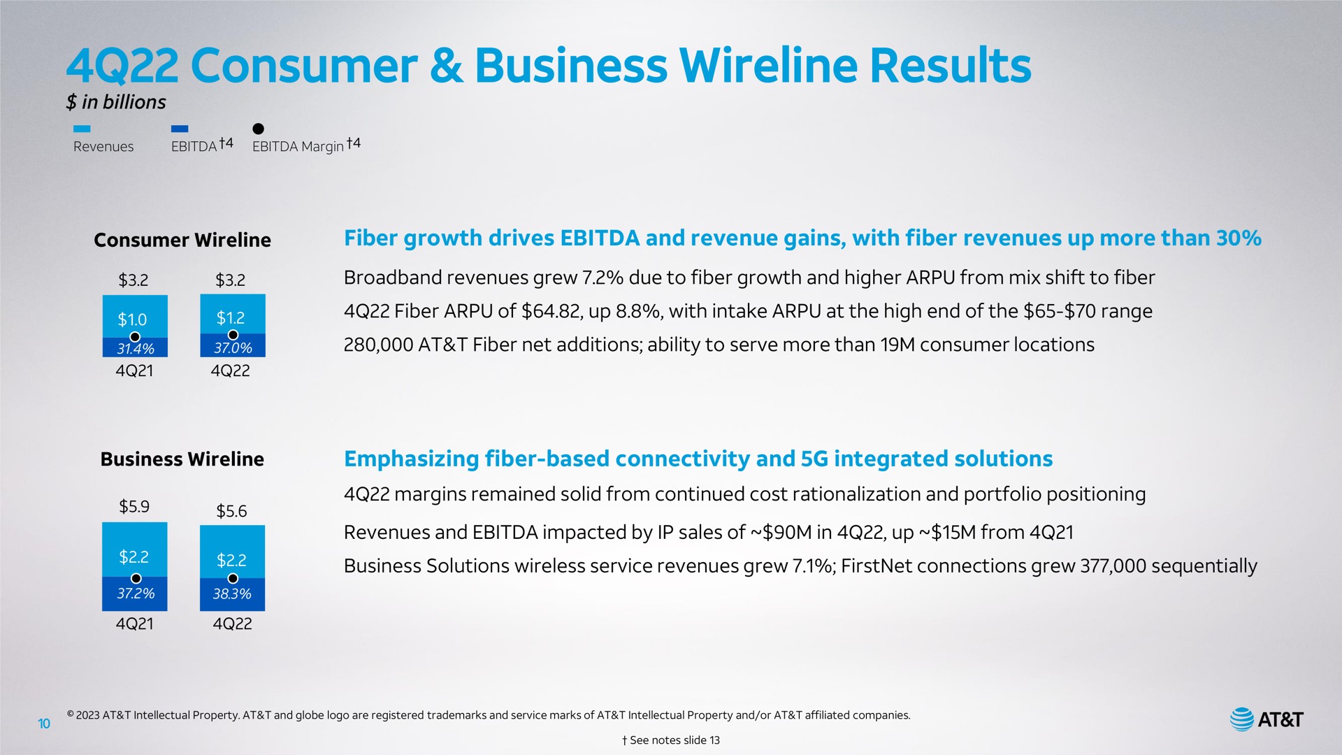 consumer business results in billions consumer fiber growth drives and revenue gains with fiber revenues up more than revenues grew due to fiber growth and higher from mix shift to fiber fiber of up with intake at the high end of the range at fiber net additions ability to serve more than consumer locations business emphasizing fiber based connectivity and integrated solutions margins remained solid from continued cost rationalization and portfolio positioning revenues and impacted by sales of in up from business solutions wireless service revenues grew connections grew sequentially | AT&T