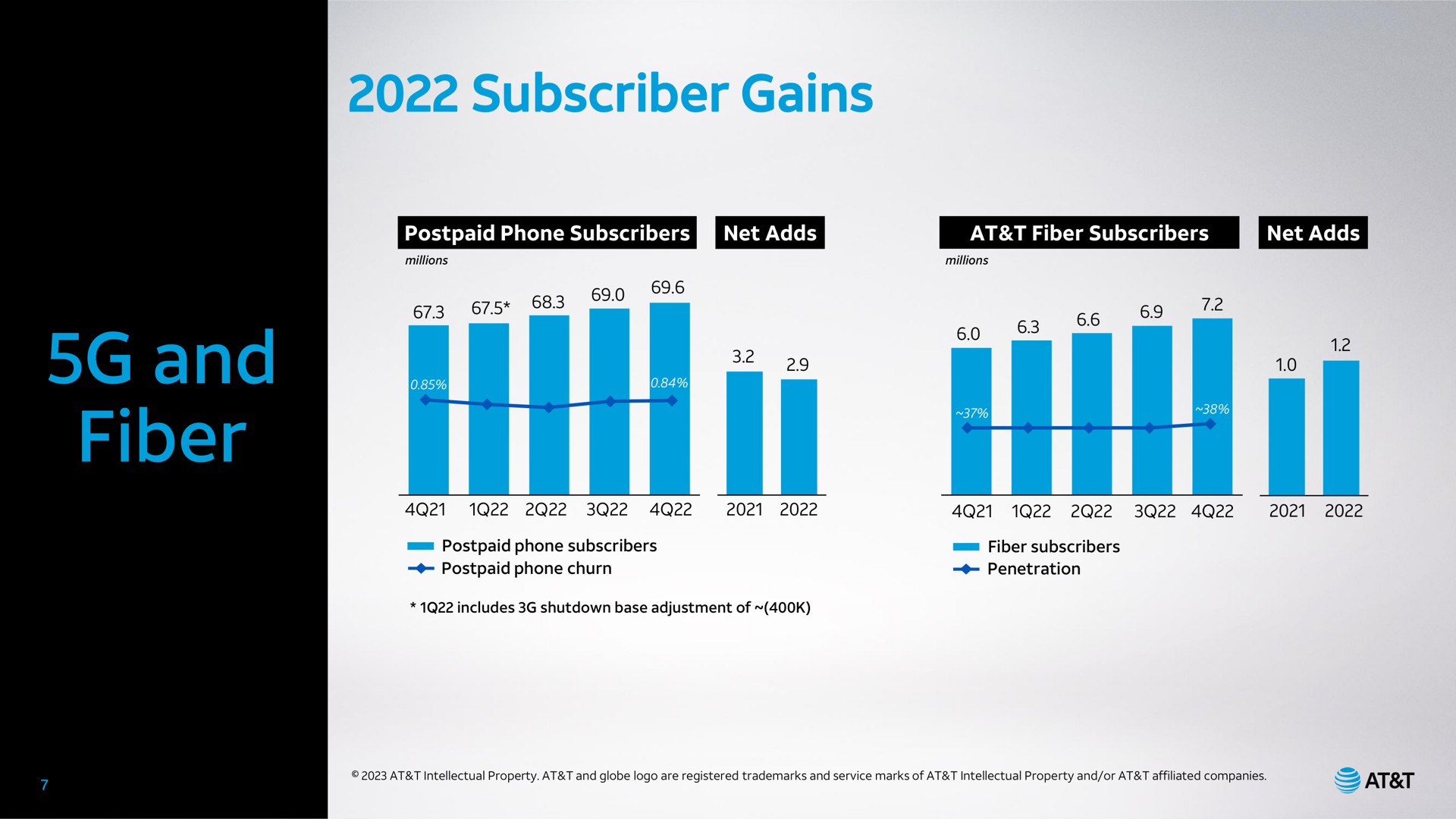 subscriber gains postpaid phone subscribers net adds at fiber subscribers net adds and fiber | AT&T