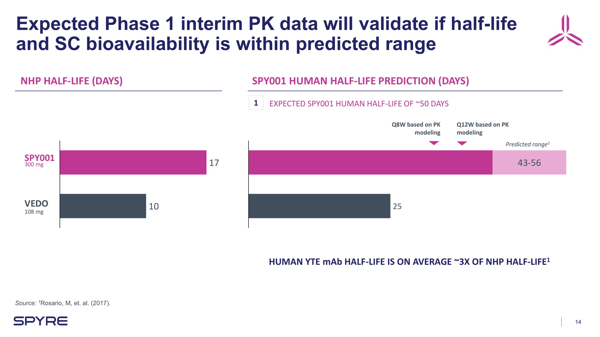 expected phase interim data will validate if half life and is within predicted range as | Aeglea BioTherapeutics