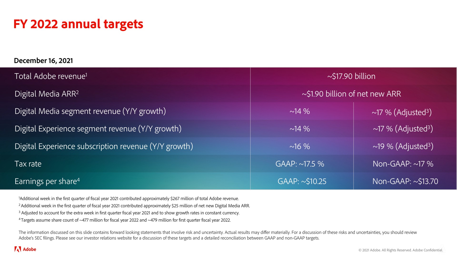 annual targets | Adobe
