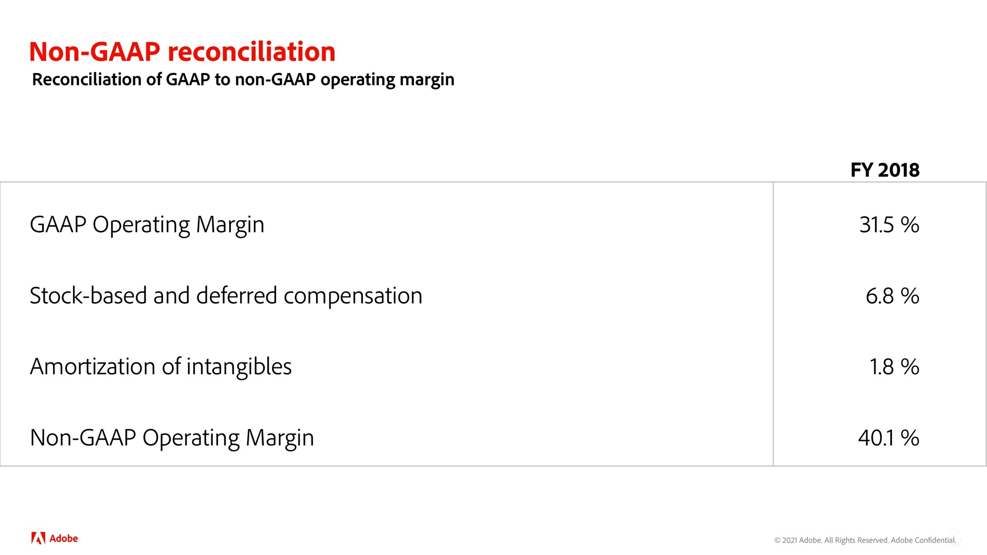 non reconciliation operating margin stock based and deferred compensation amortization of intangibles | Adobe