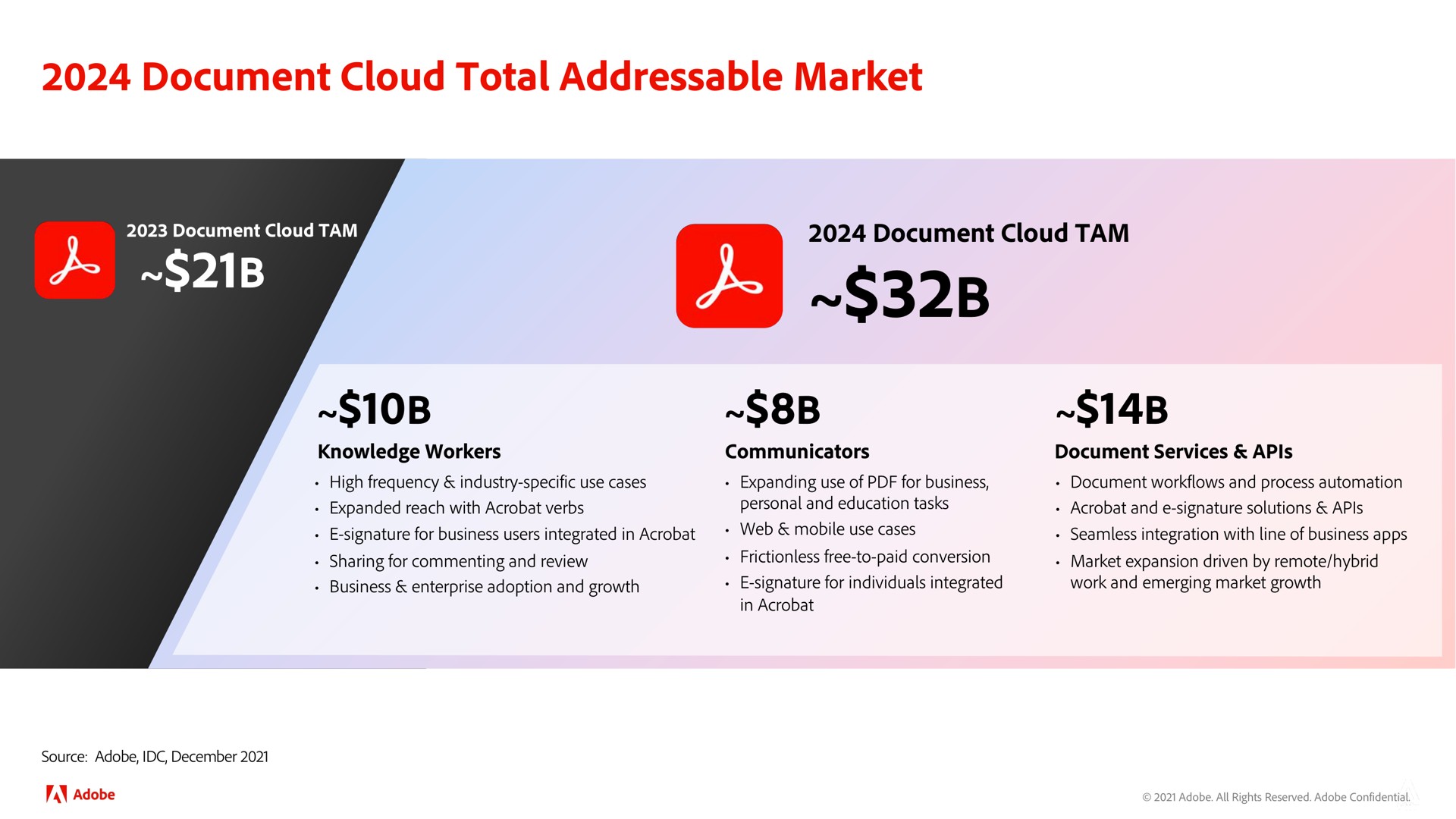 document cloud total market | Adobe