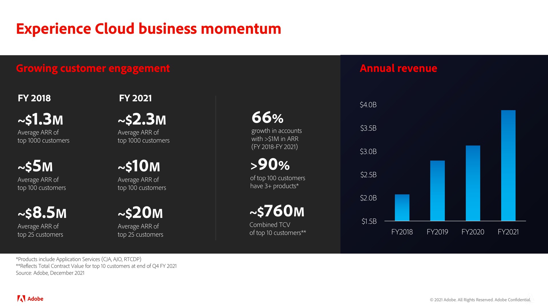 experience cloud business momentum hole | Adobe