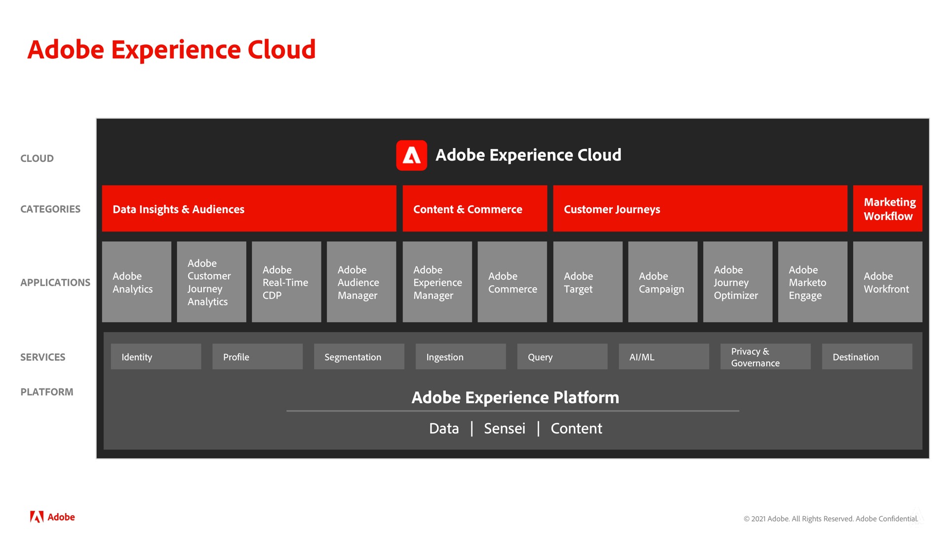 adobe experience cloud | Adobe