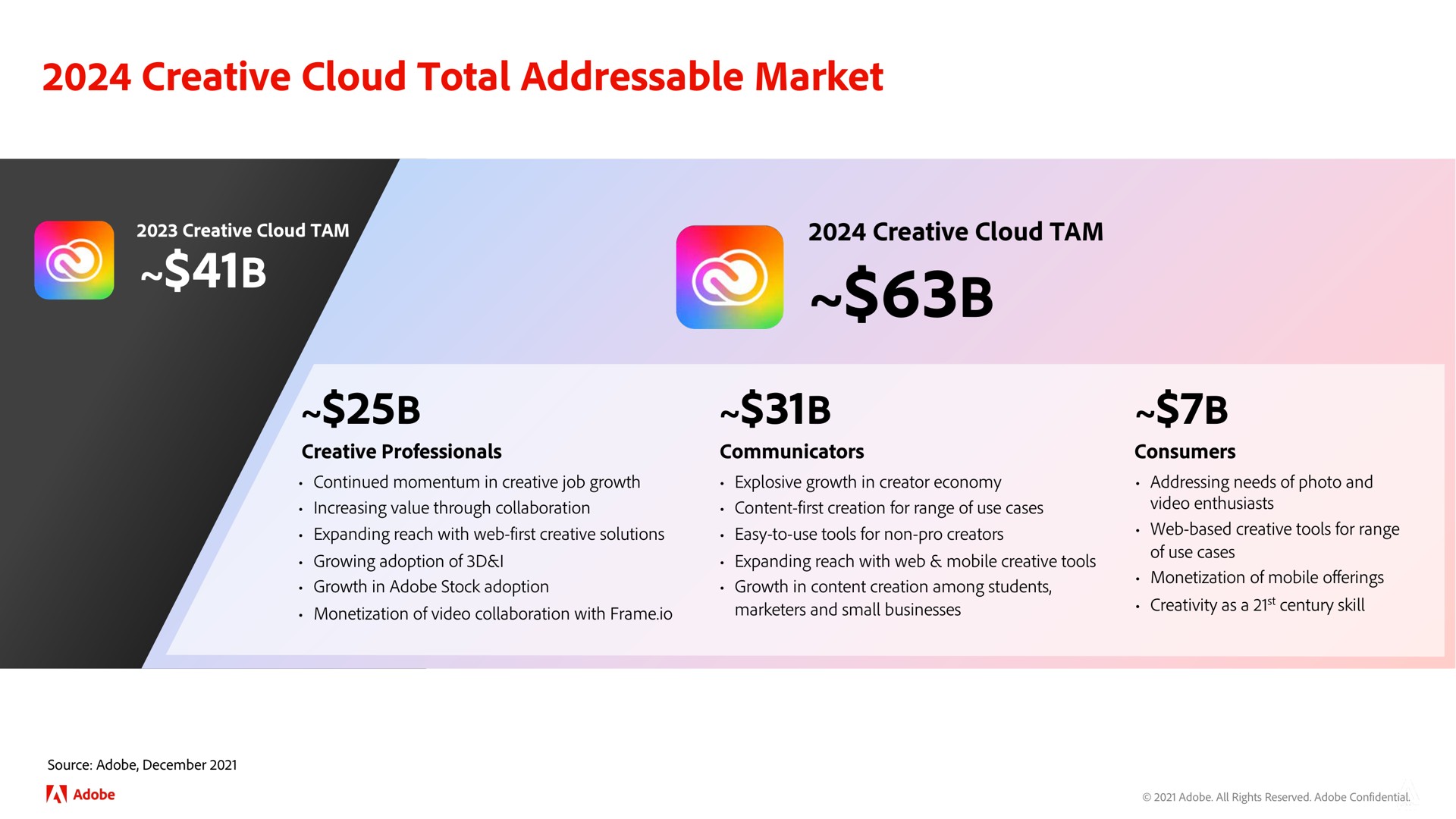 creative cloud total market | Adobe