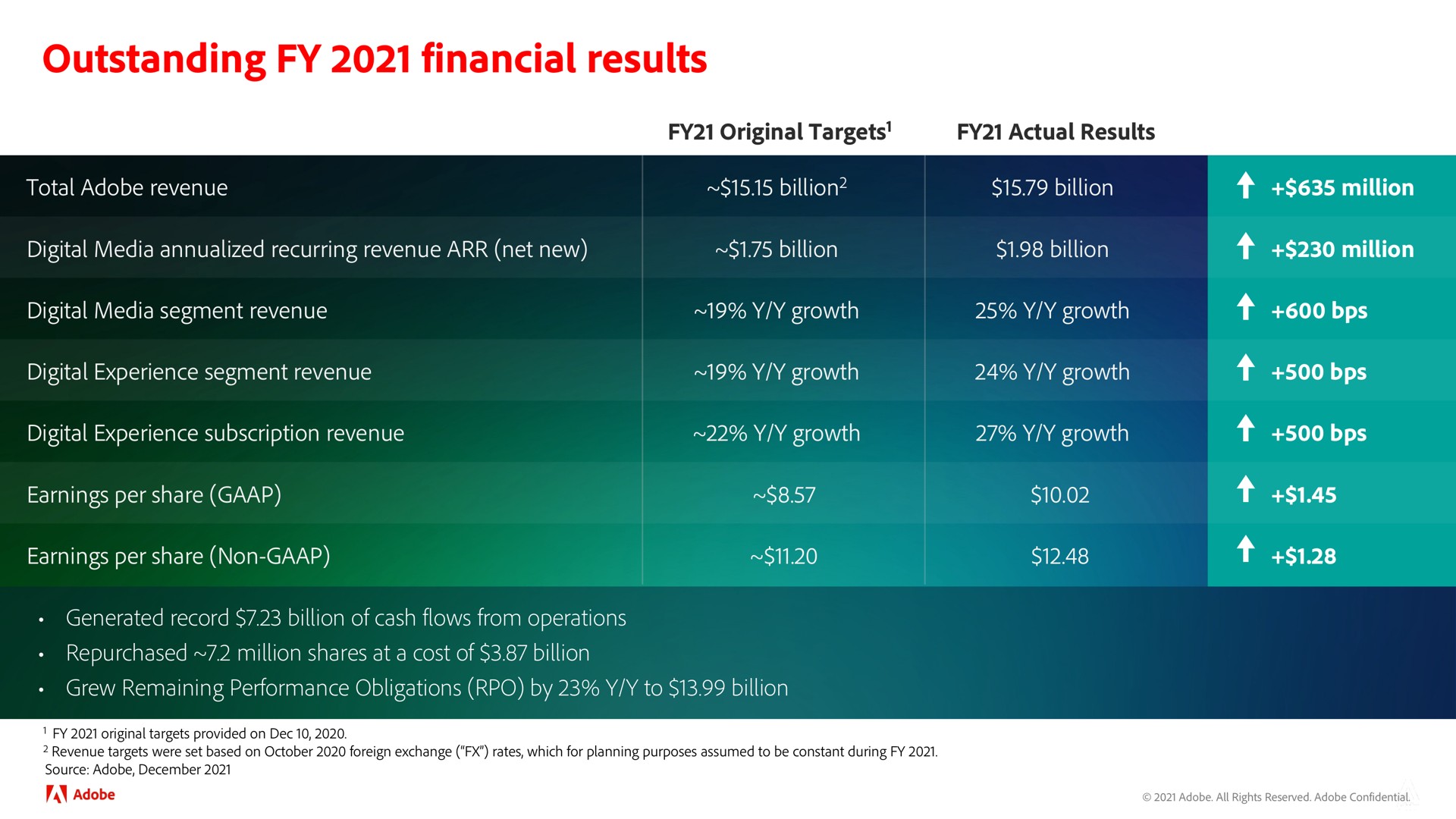 outstanding financial results | Adobe