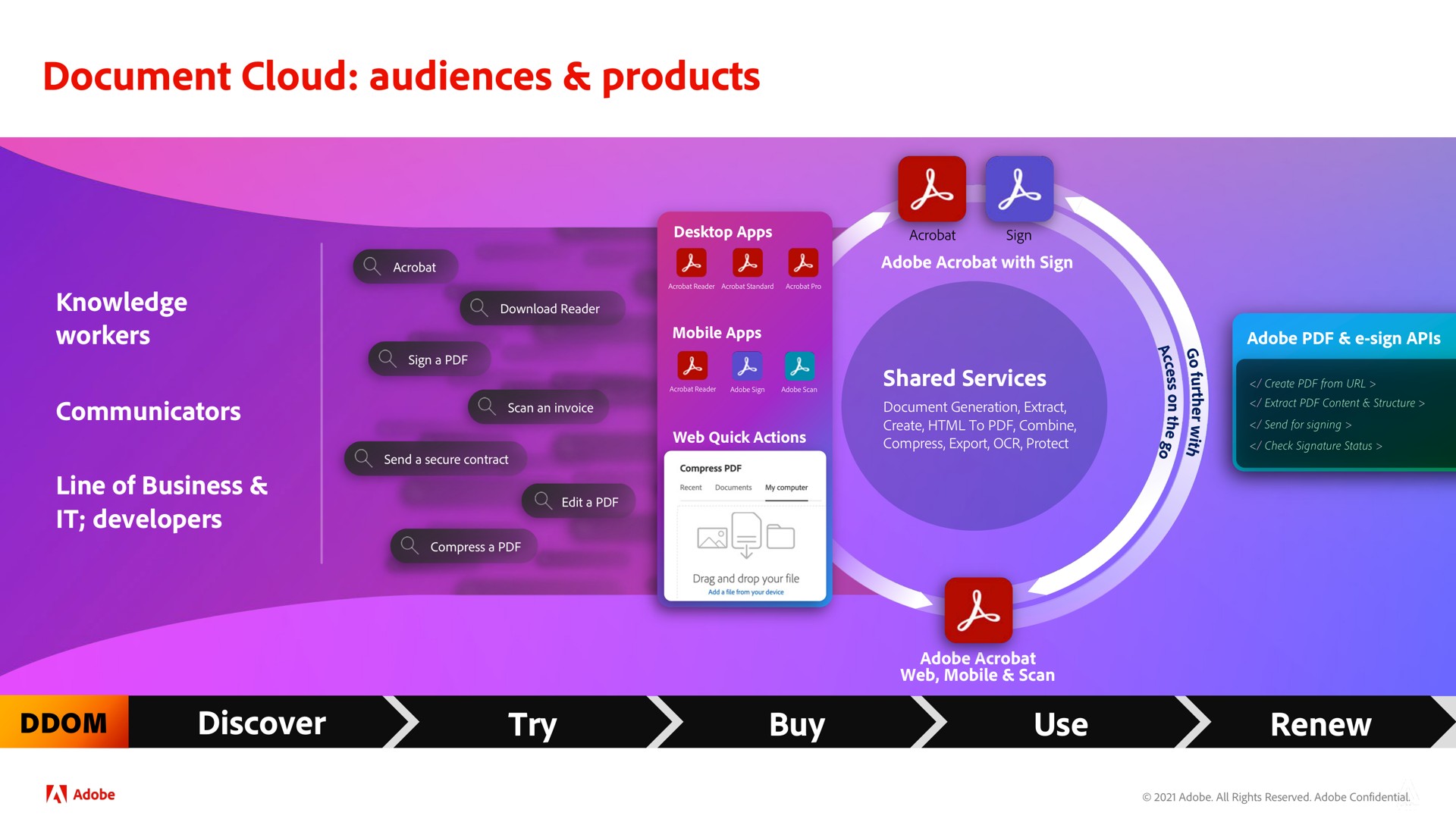 document cloud audiences products | Adobe