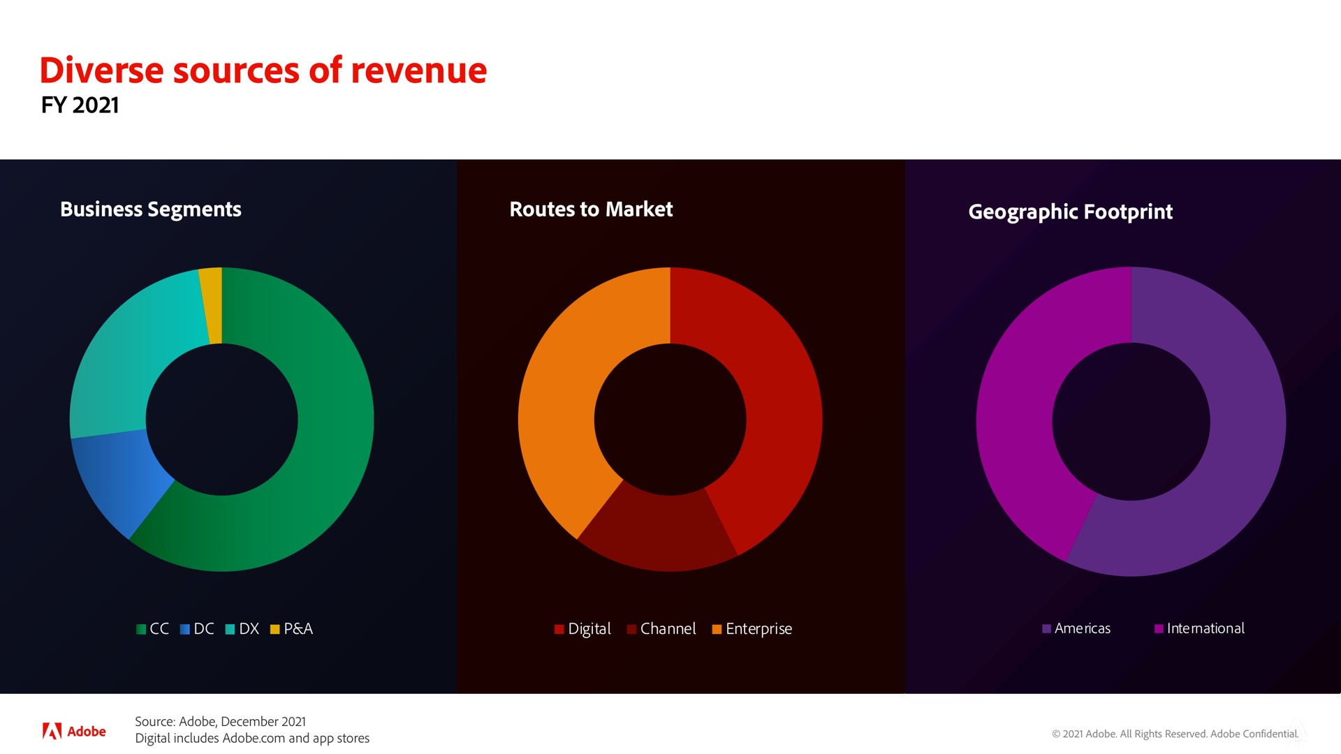 diverse sources of revenue | Adobe