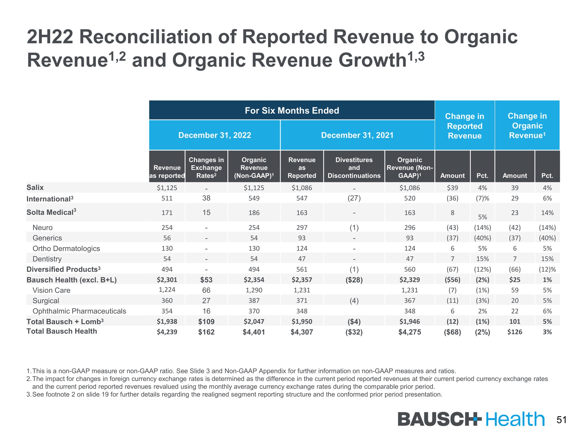 reconciliation of reported revenue to organic revenue and organic revenue growth growth health | Bausch Health Companies