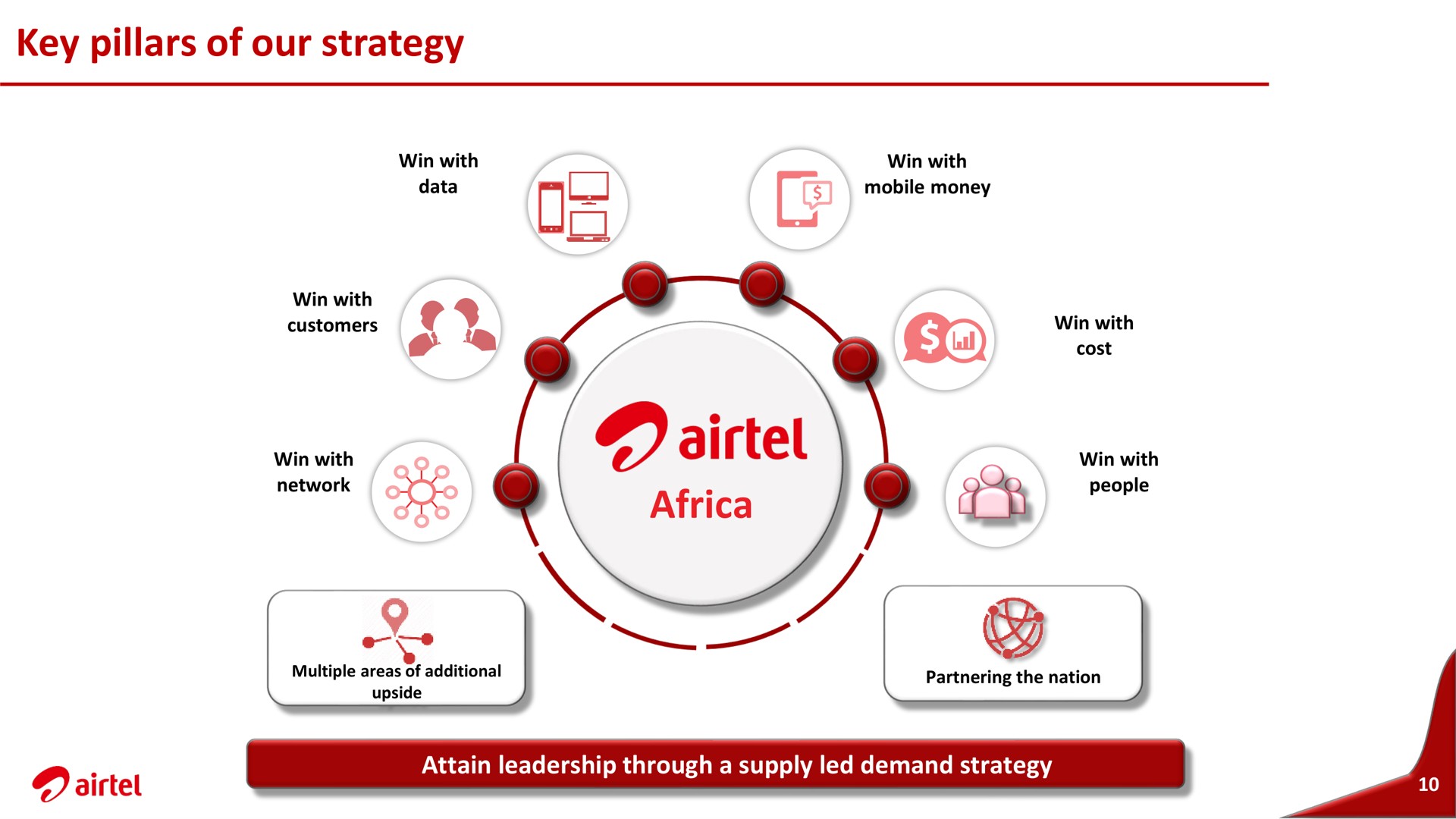 key pillars of our strategy | Airtel Africa