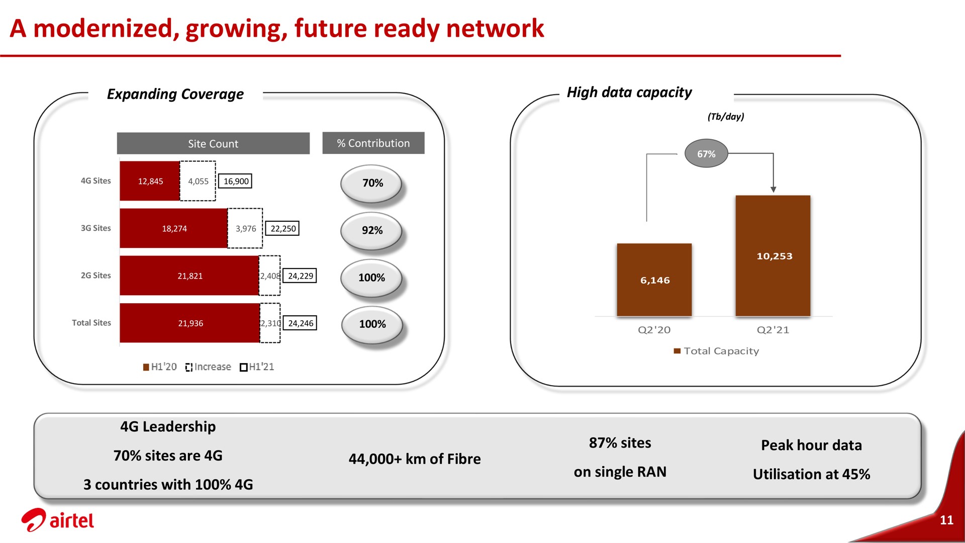 a modernized growing future ready network of hour data | Airtel Africa