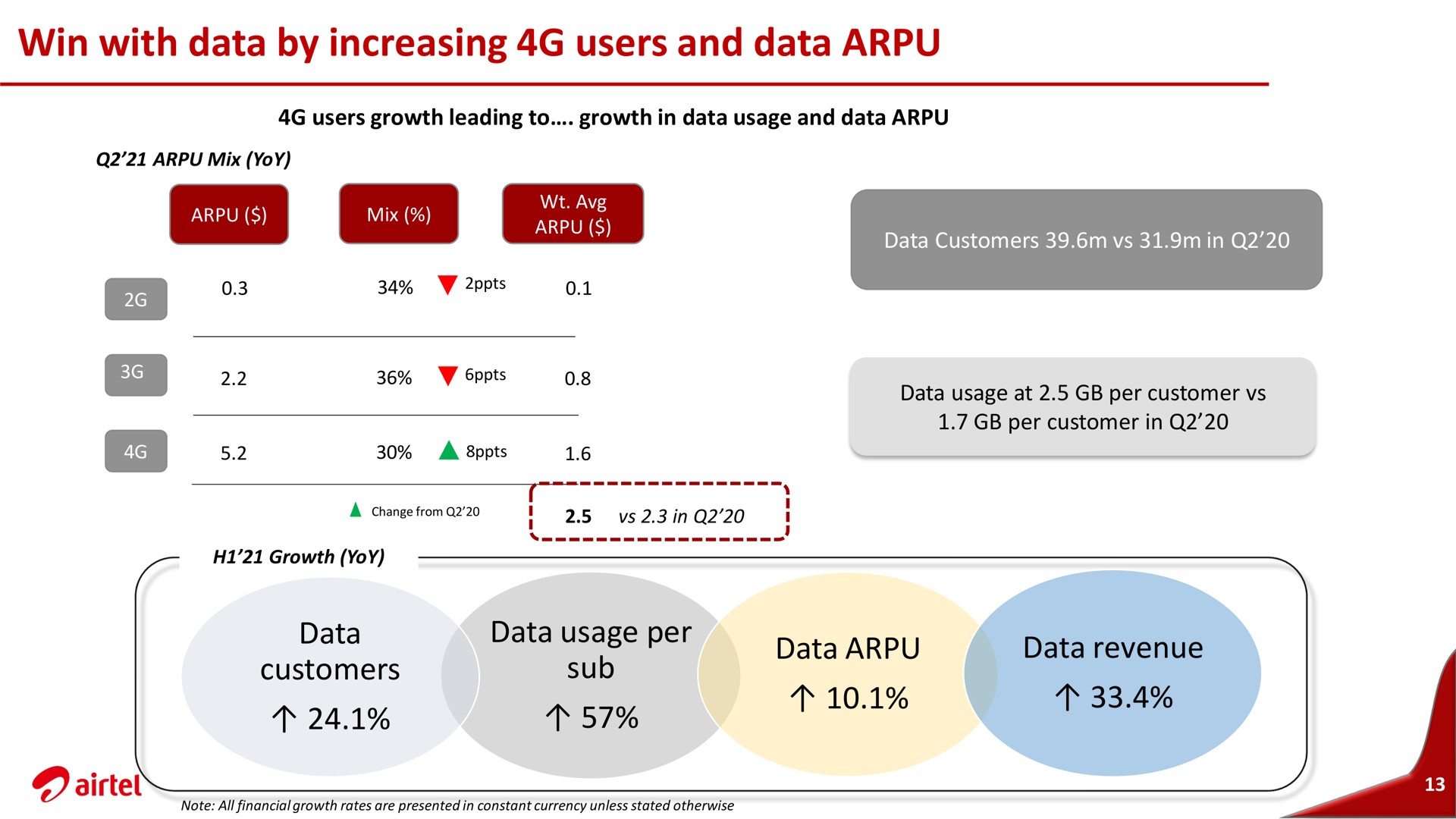 win with data by increasing users and data a usage per revenue | Airtel Africa