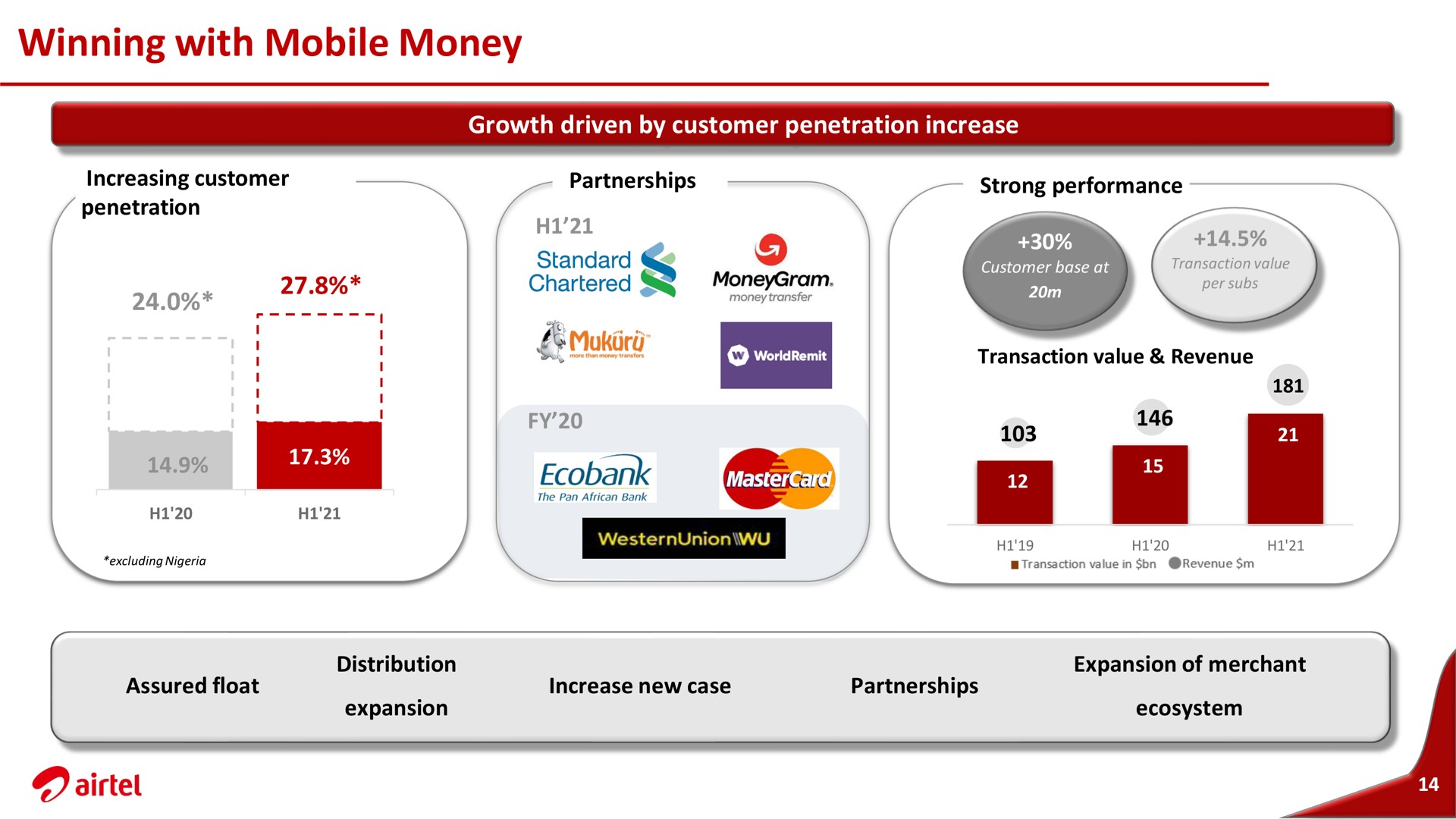 winning with mobile money | Airtel Africa
