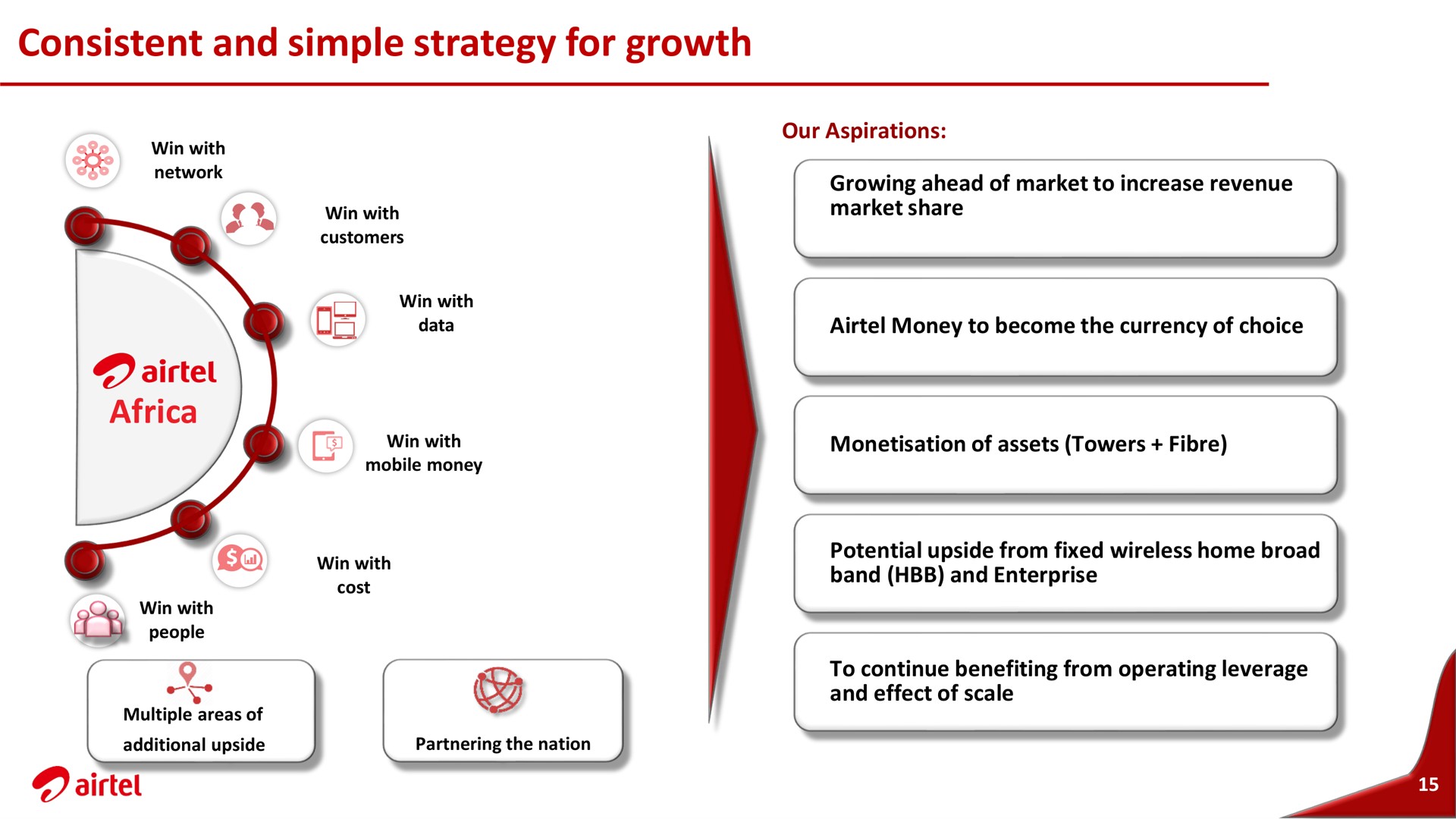 consistent and simple strategy for growth go | Airtel Africa