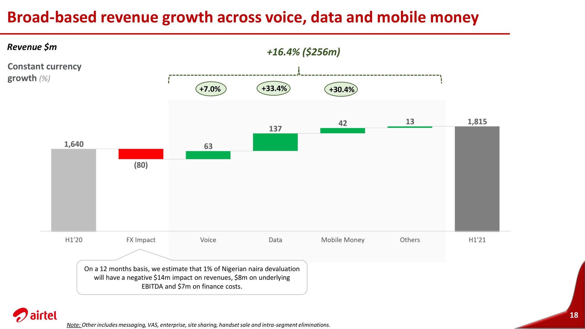 broad based revenue growth across voice data and mobile money | Airtel Africa