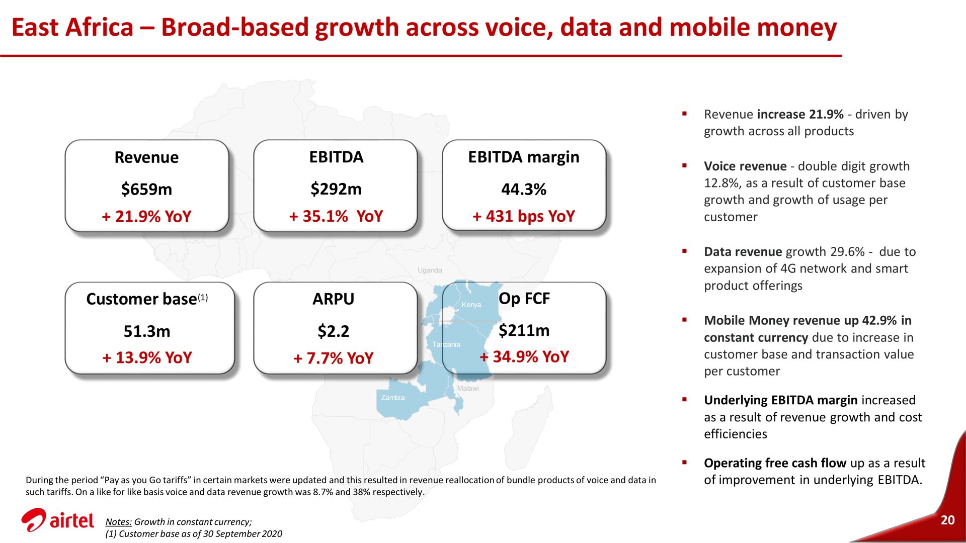 east broad based growth across voice data and mobile money | Airtel Africa