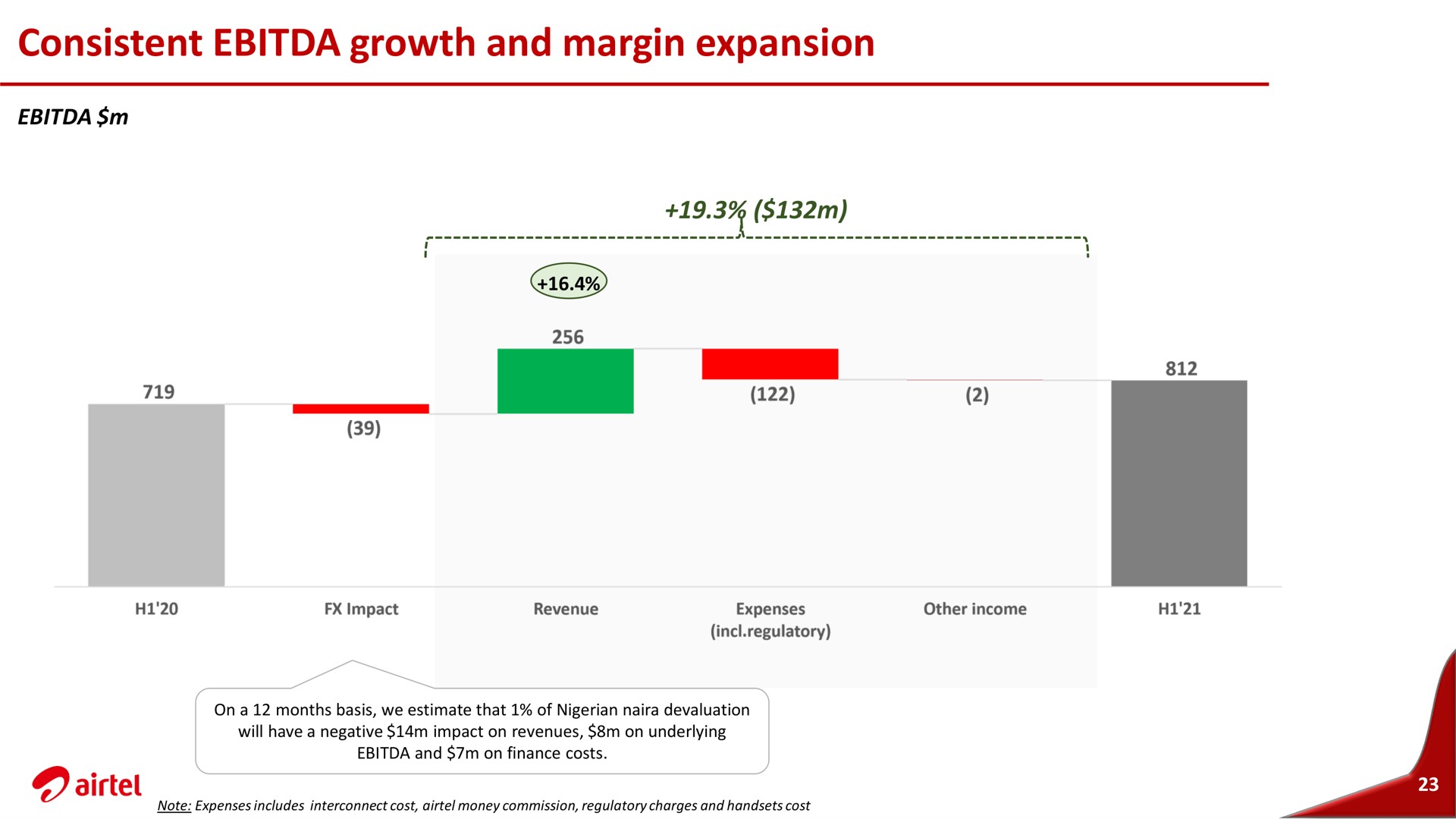 consistent growth and margin expansion | Airtel Africa