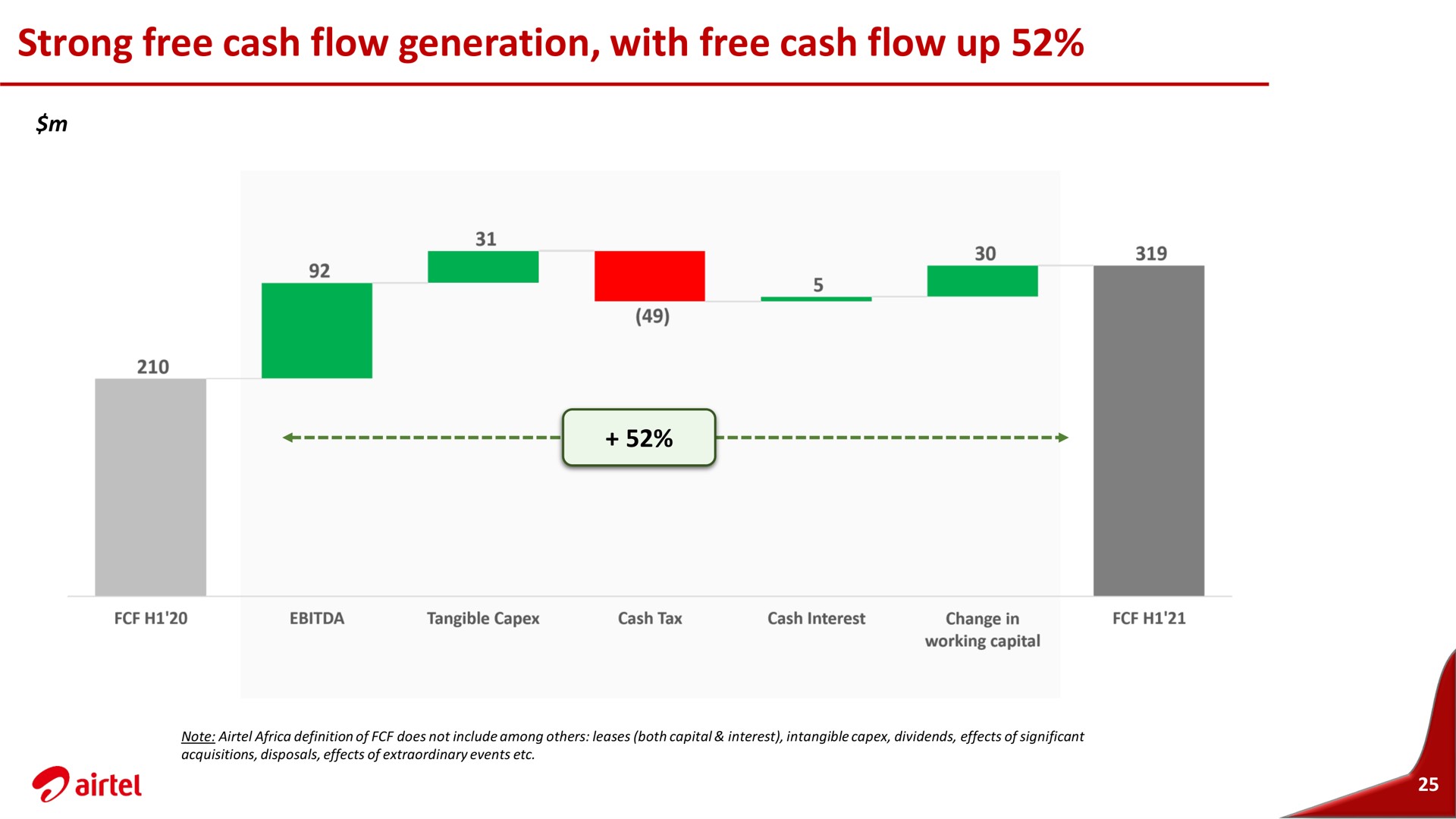 strong free cash flow generation with free cash flow up | Airtel Africa