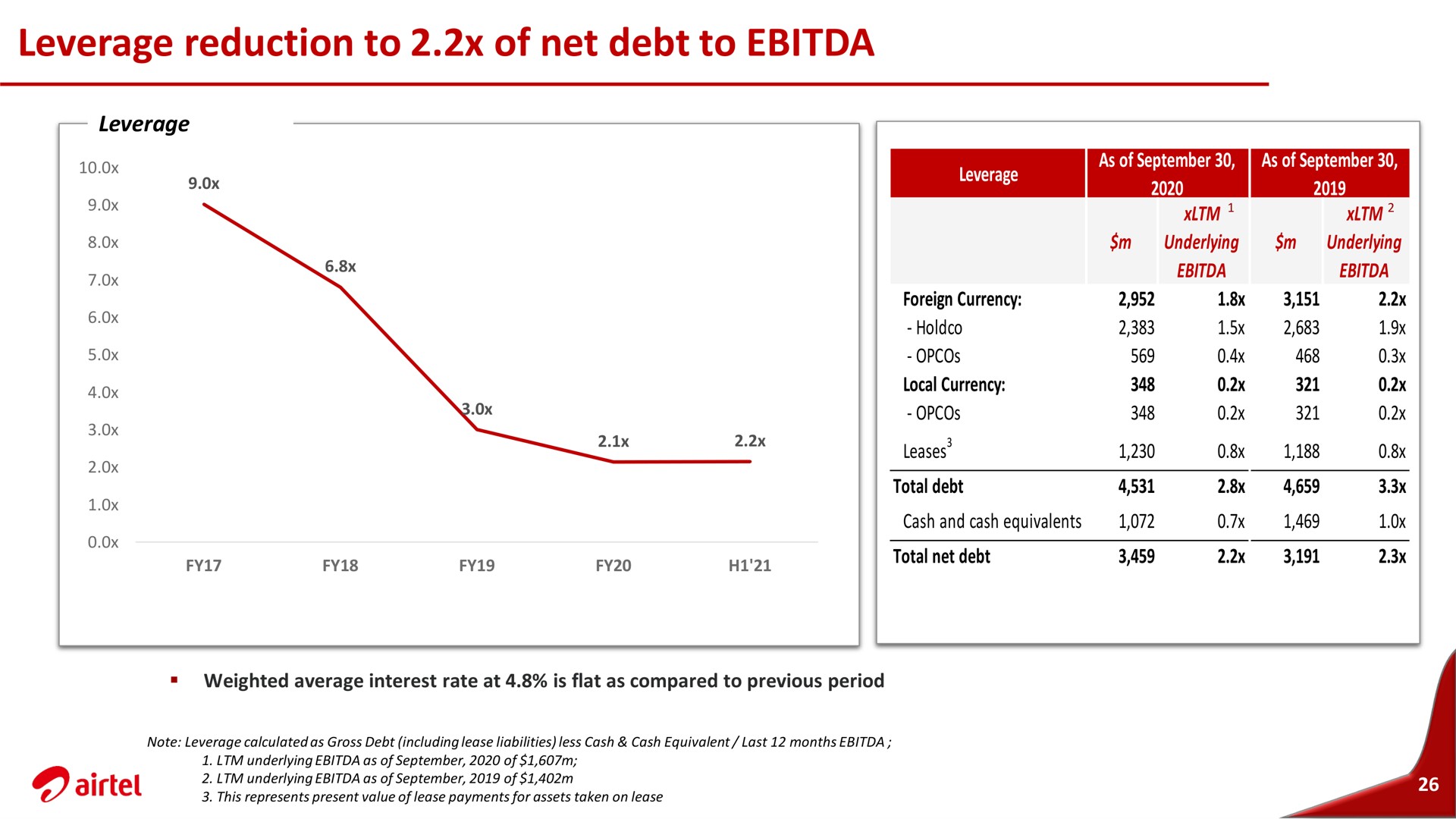 leverage reduction to of net debt to | Airtel Africa