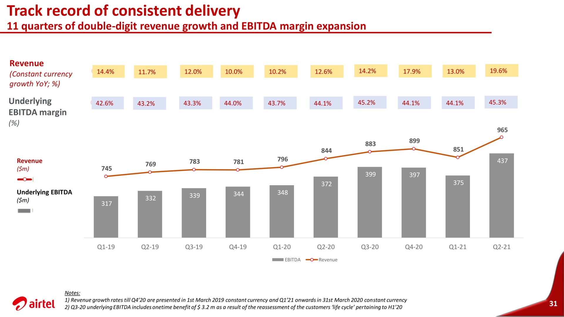 track record of consistent delivery | Airtel Africa