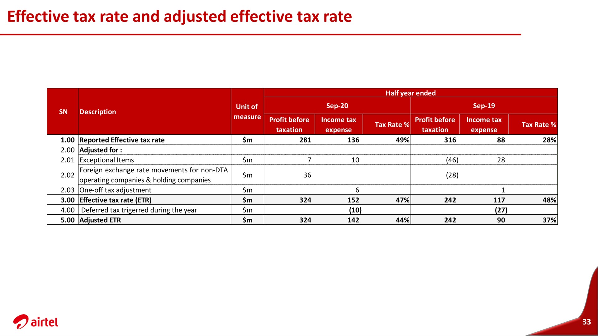 effective tax rate and adjusted effective tax rate | Airtel Africa