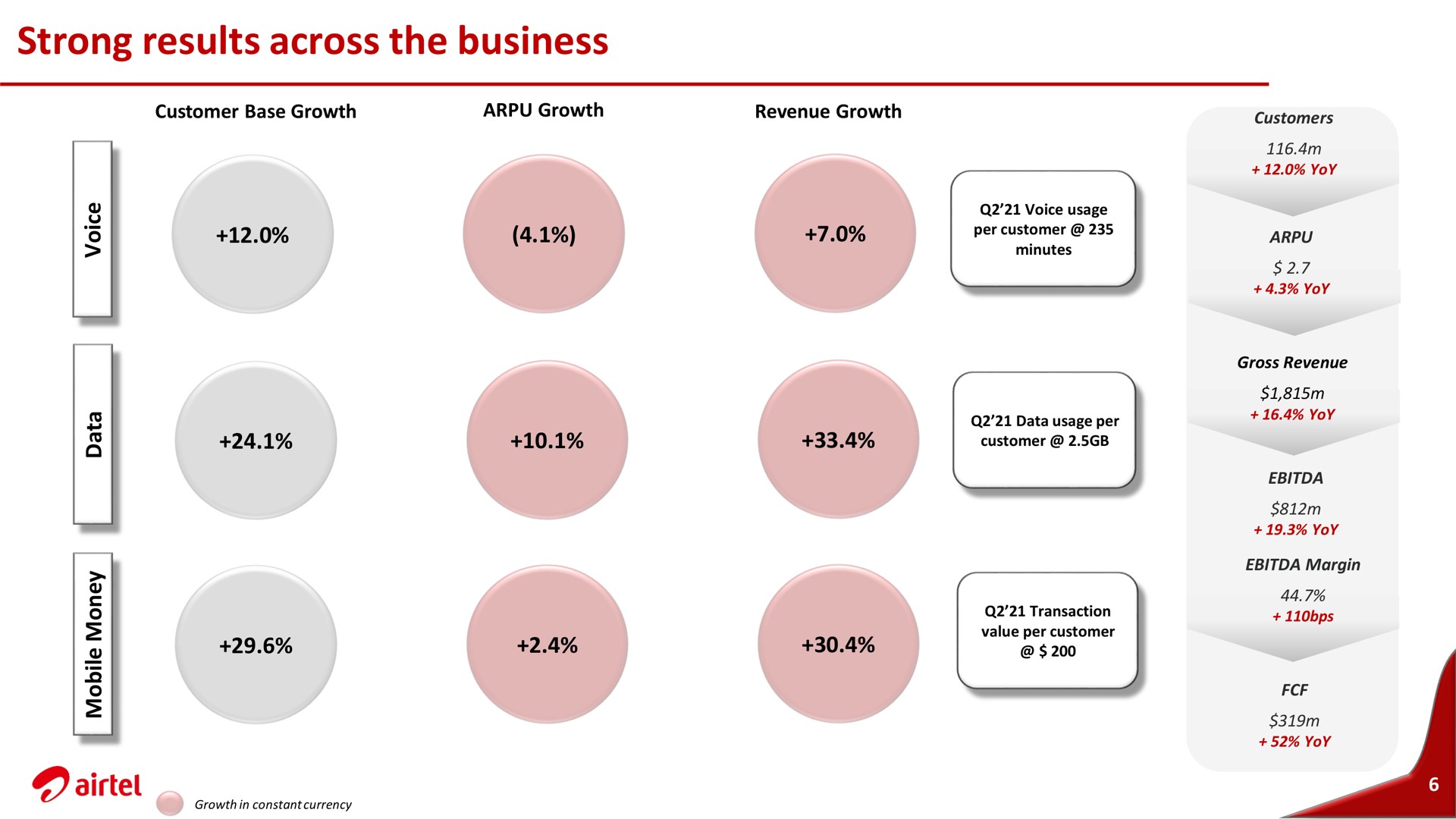 strong results across the business | Airtel Africa