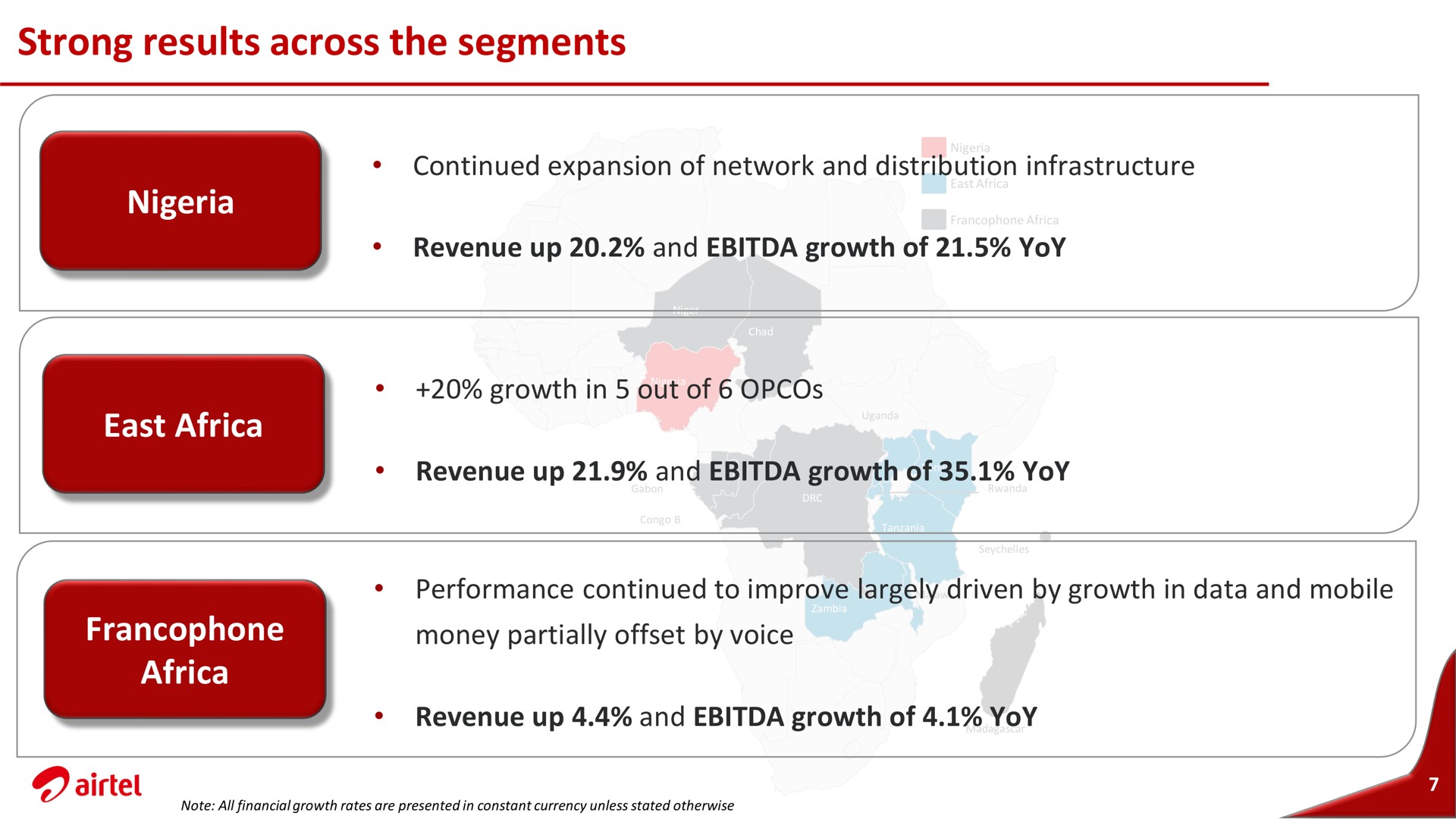 strong results across the segments east | Airtel Africa
