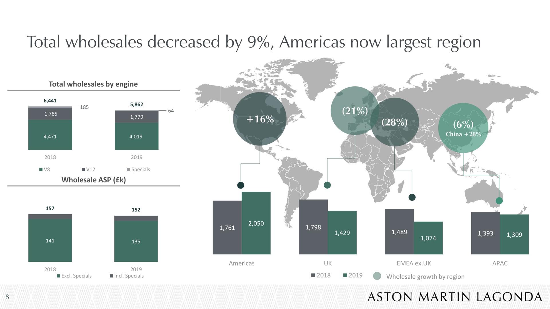total wholesales decreased by now region | Aston Martin Lagonda