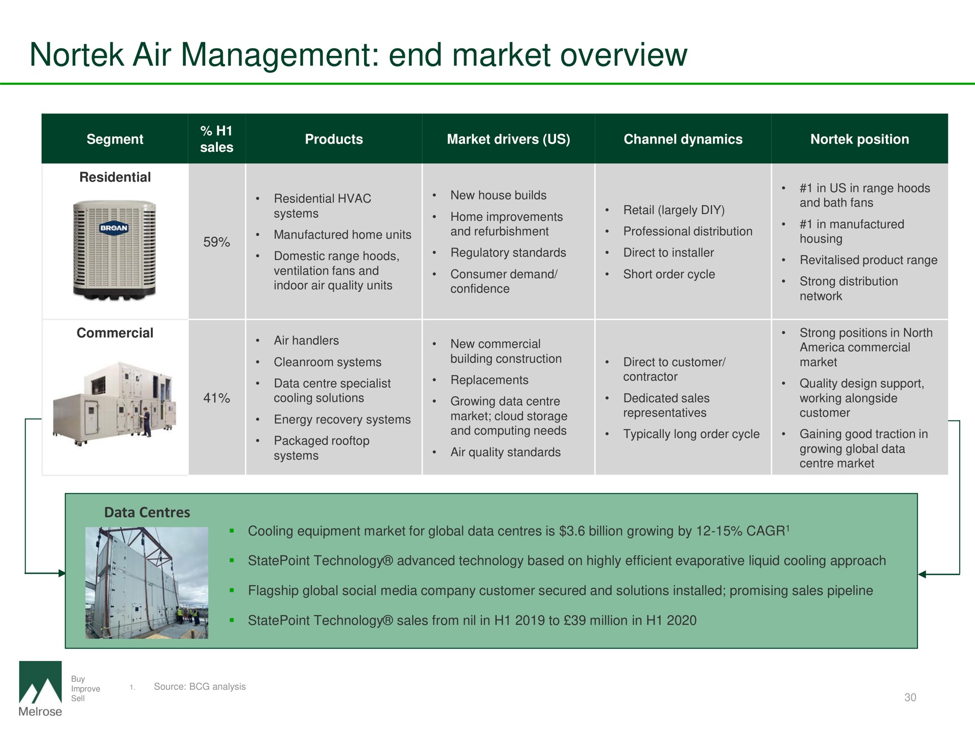 air management end market overview a i | Melrose