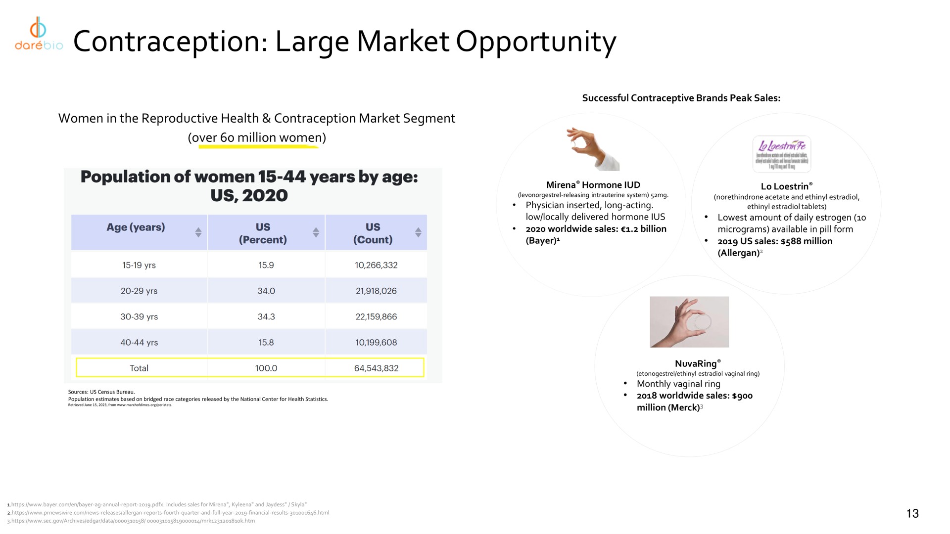 contraception large market opportunity | Dare Bioscience