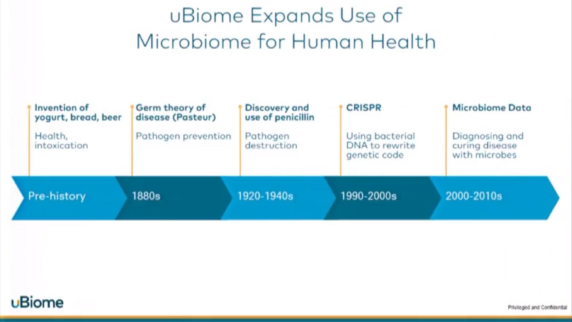 expands use of for human health | uBiome