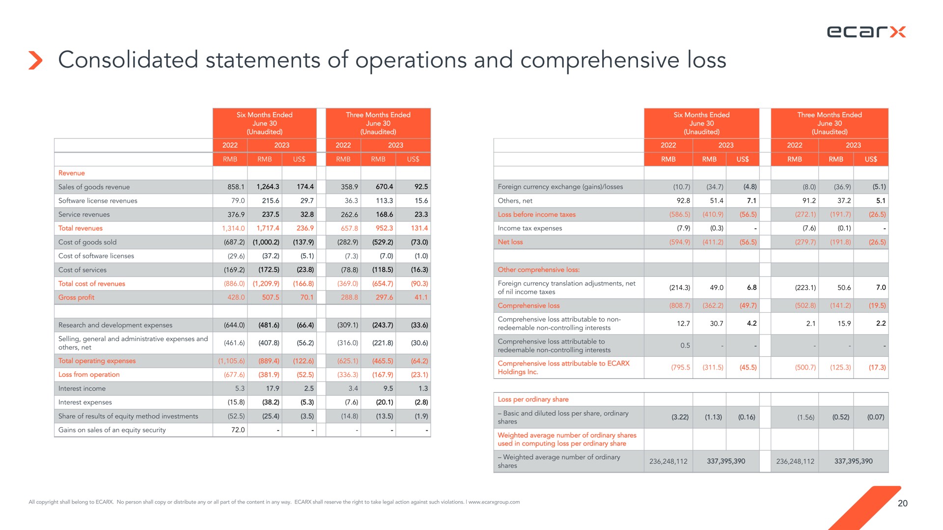 consolidated statements of operations and comprehensive loss | Ecarx