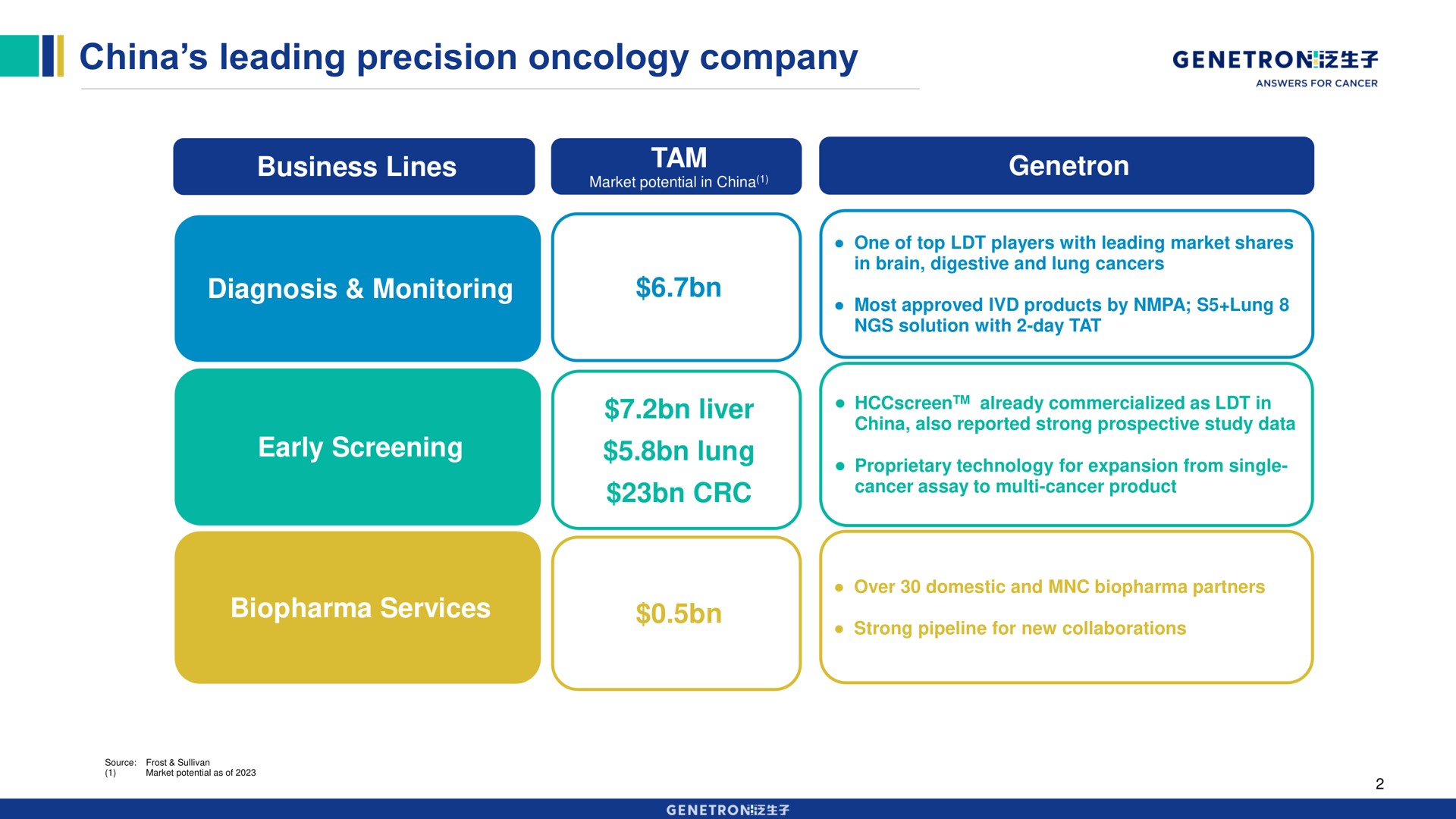 china leading precision oncology company business lines diagnosis monitoring | Genetron