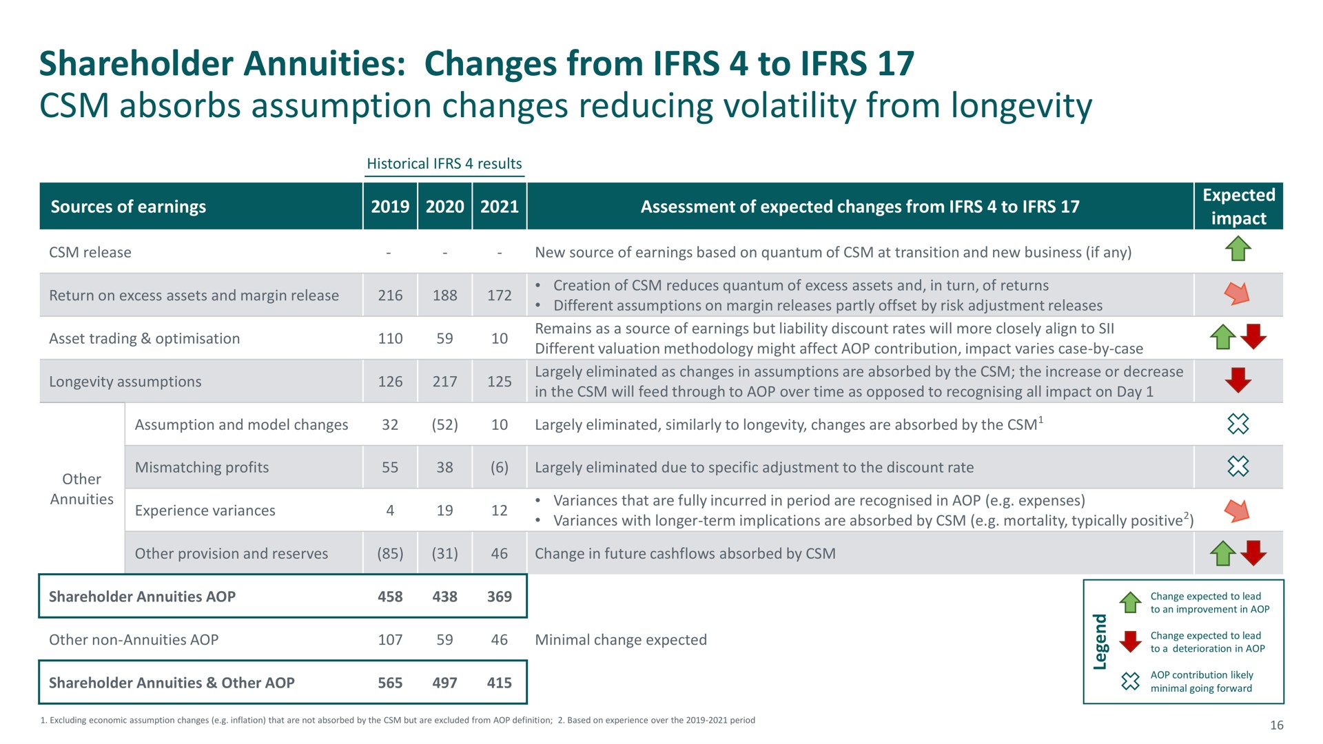 shareholder annuities changes from to absorbs assumption changes reducing volatility from longevity | M&G