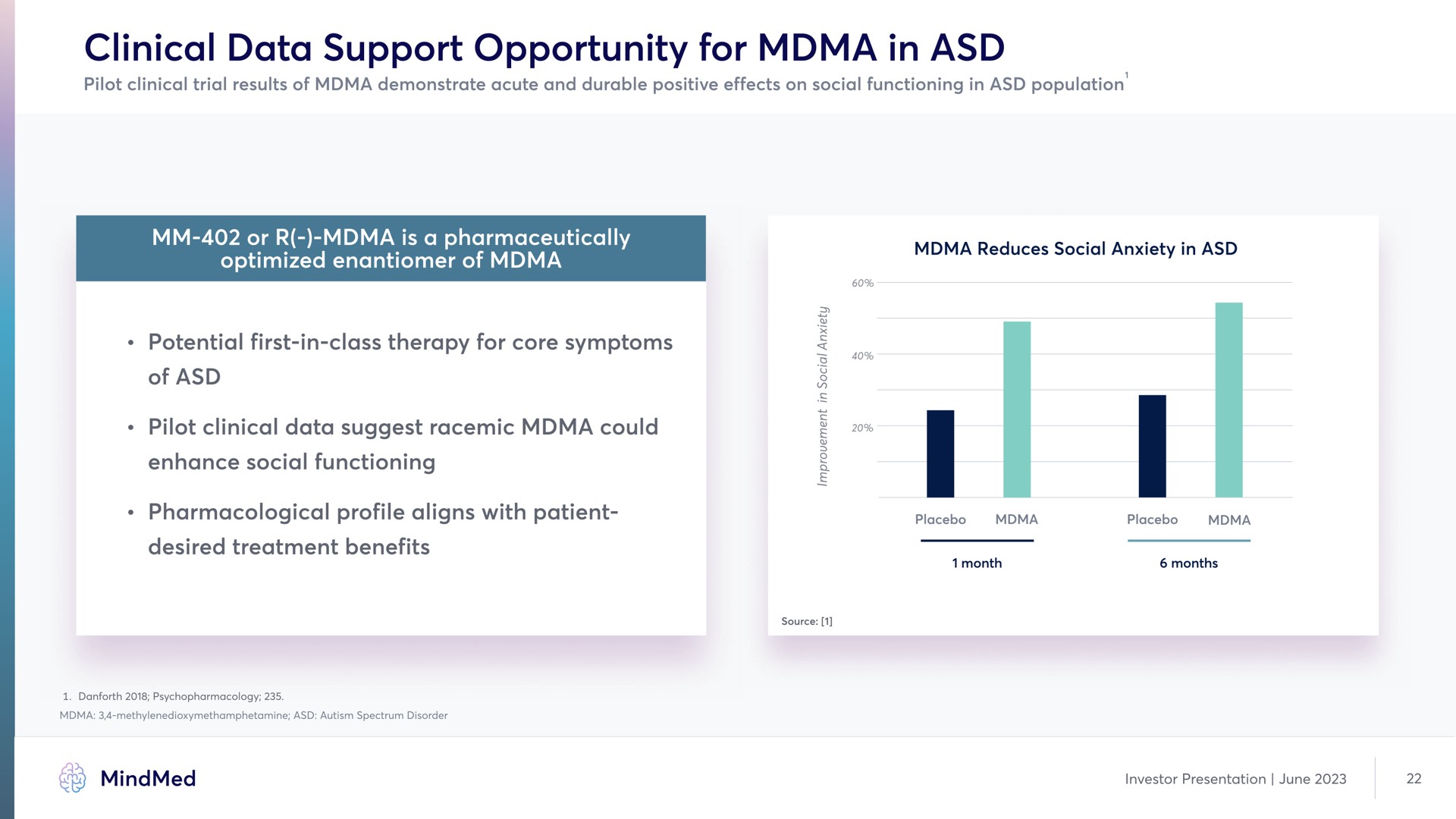 clinical data support opportunity for in | MindMed