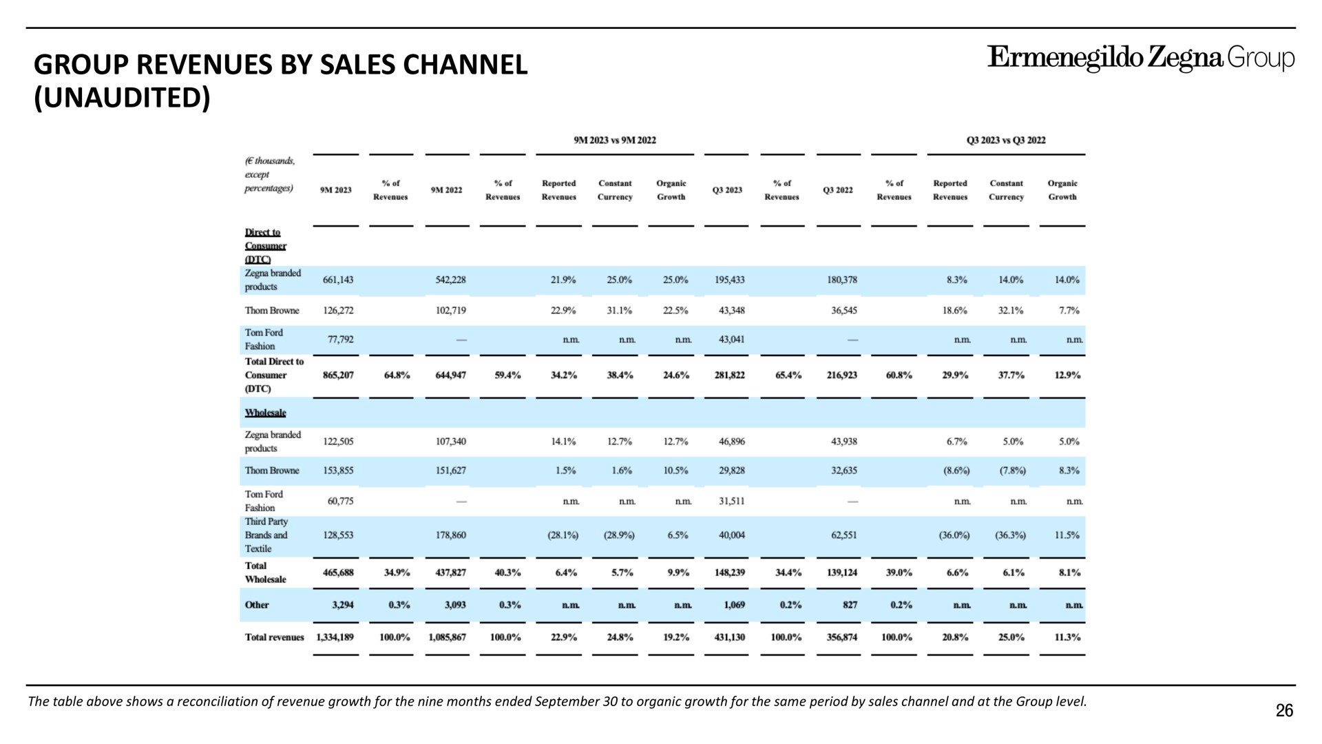 group revenues by sales channel unaudited | Zegna