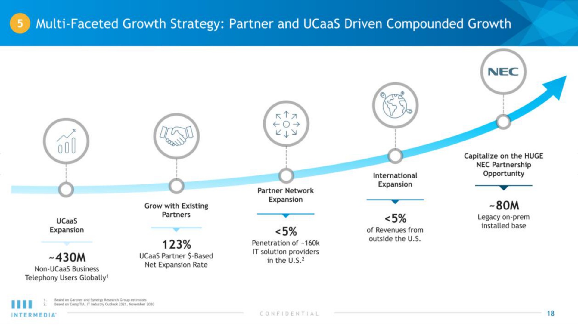 faceted growth strategy partner and driven compounded growth | Intermedia